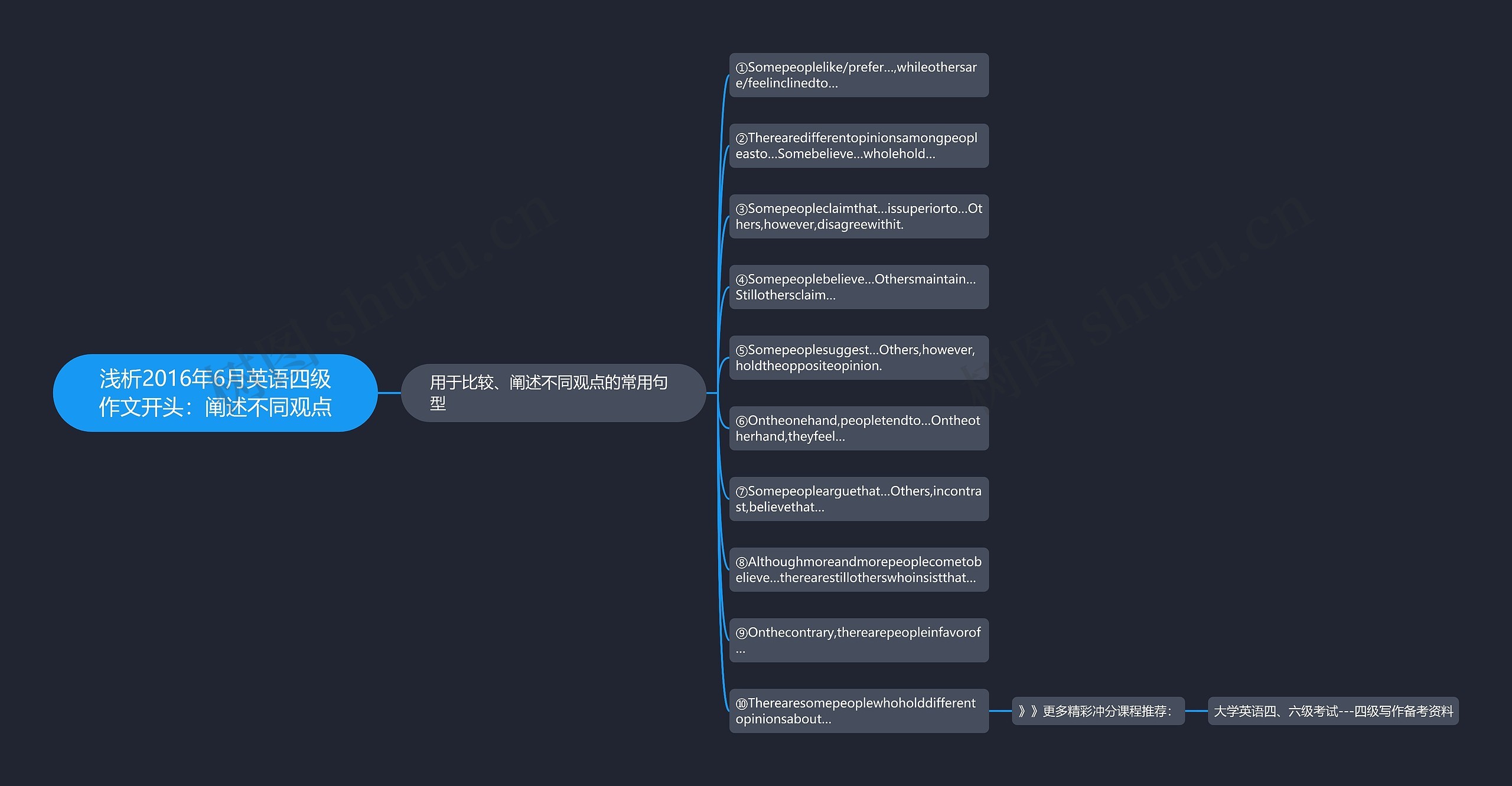 浅析2016年6月英语四级作文开头：阐述不同观点思维导图