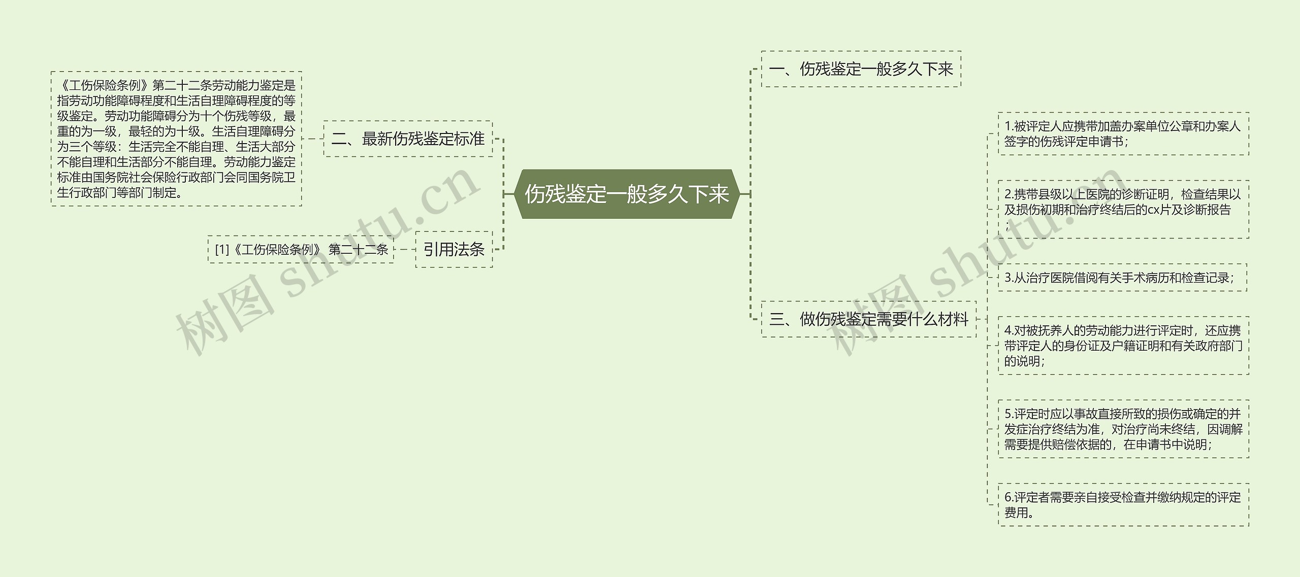 伤残鉴定一般多久下来思维导图