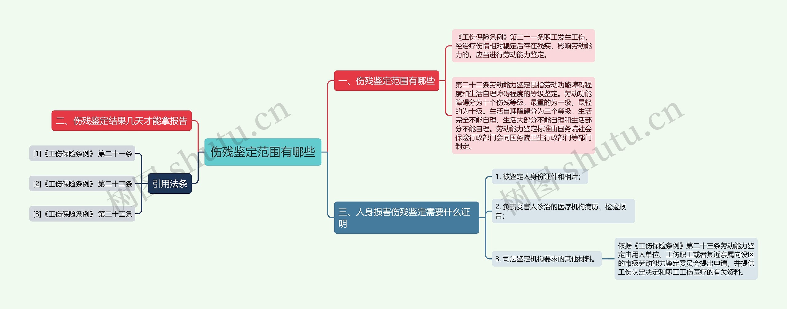 伤残鉴定范围有哪些思维导图