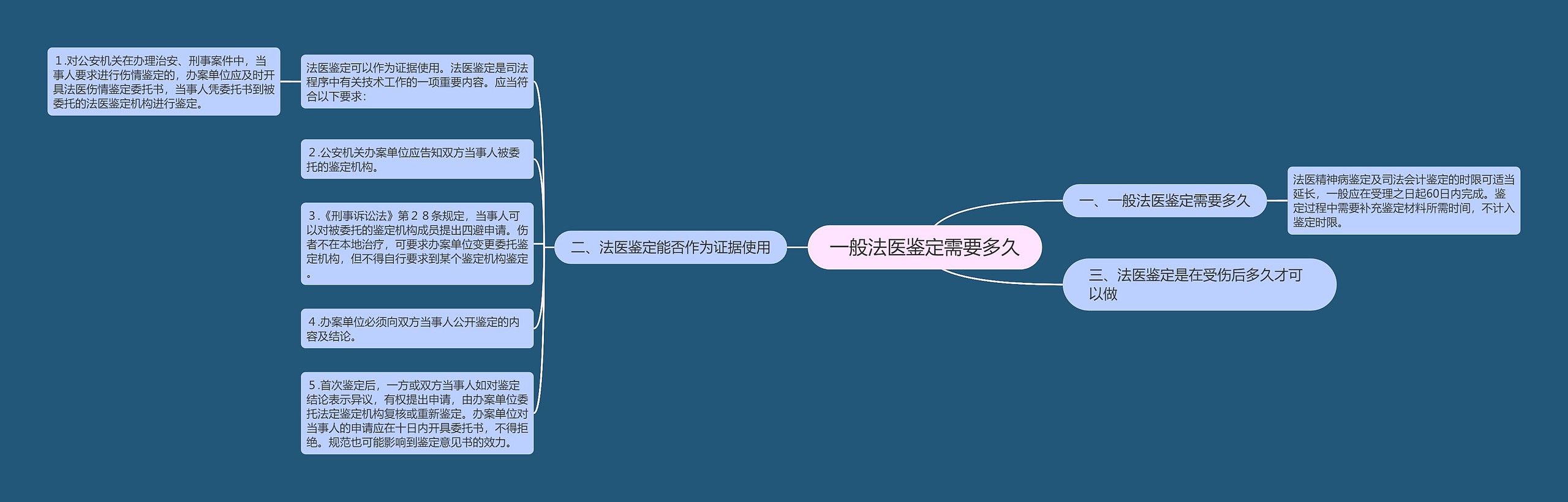 一般法医鉴定需要多久思维导图