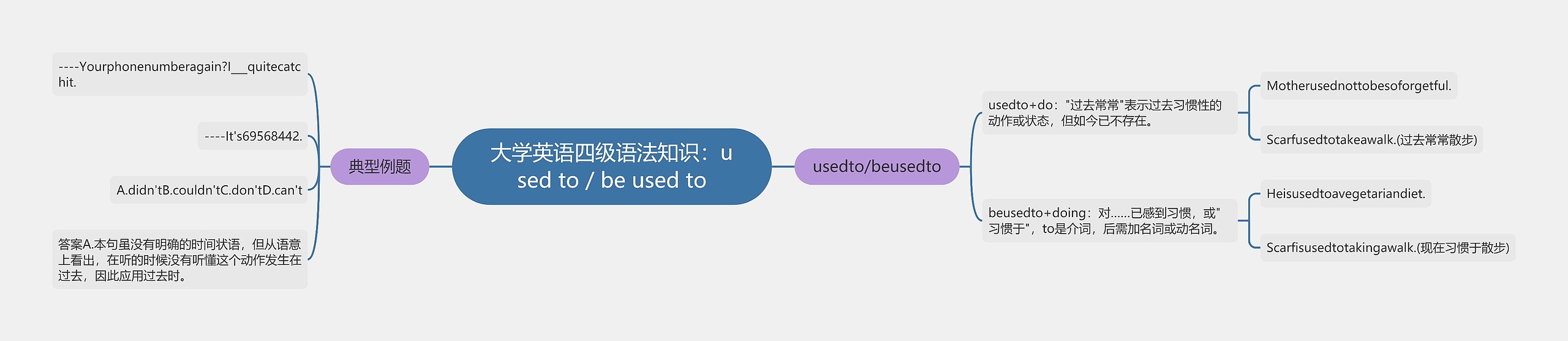 大学英语四级语法知识：used to / be used to思维导图