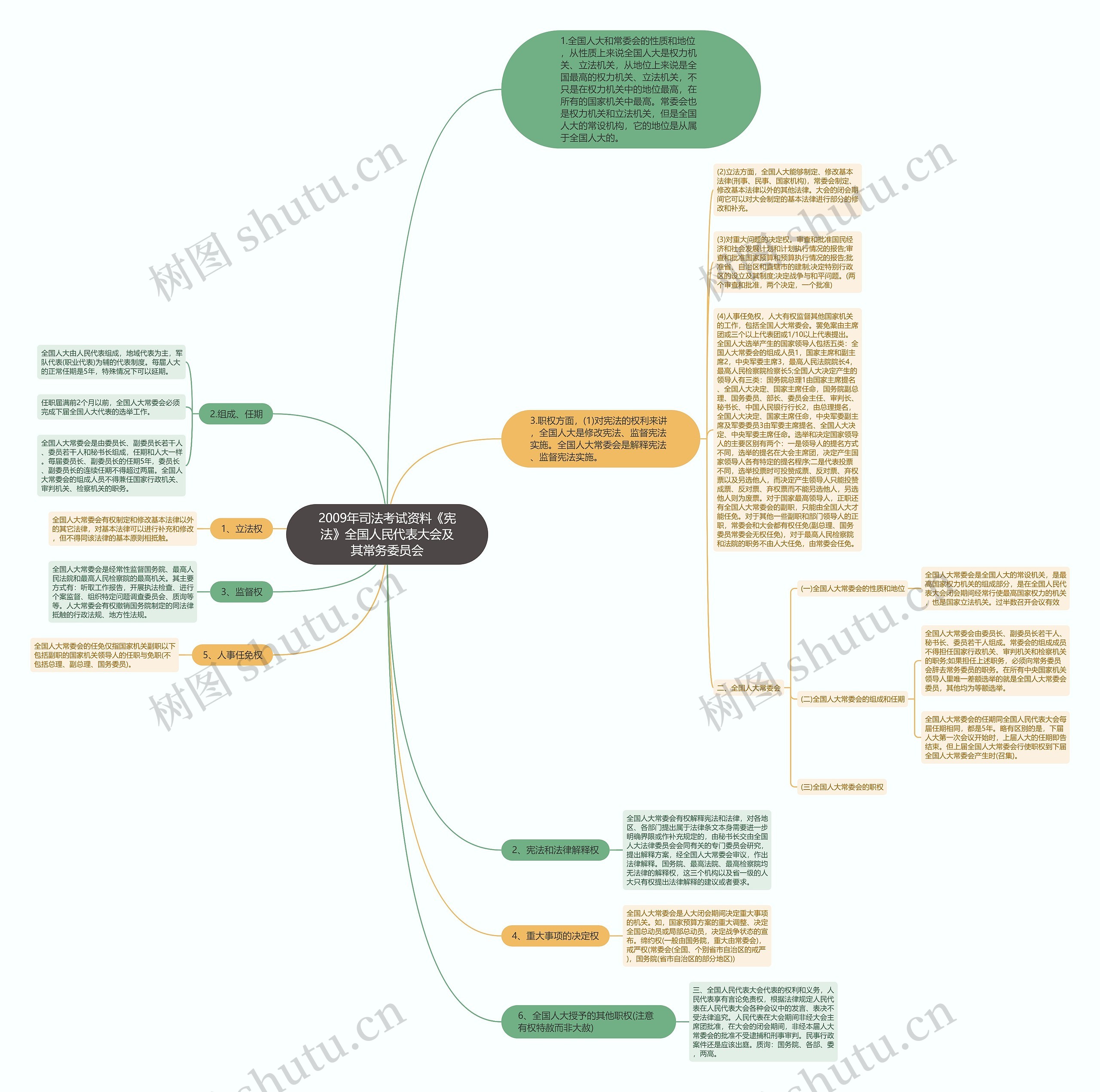 2009年司法考试资料《宪法》全国人民代表大会及其常务委员会思维导图