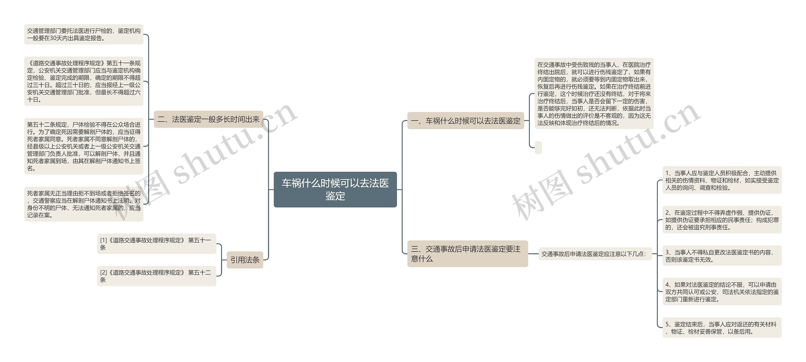 车祸什么时候可以去法医鉴定思维导图