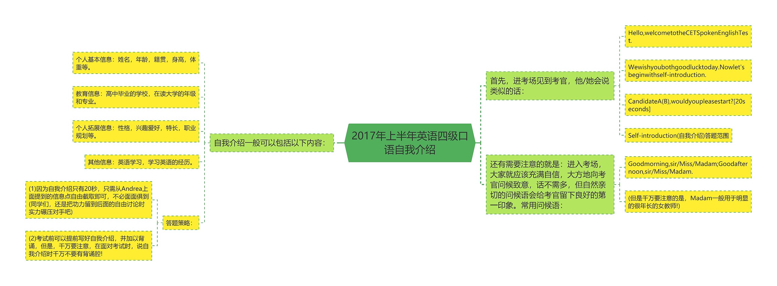 2017年上半年英语四级口语自我介绍思维导图