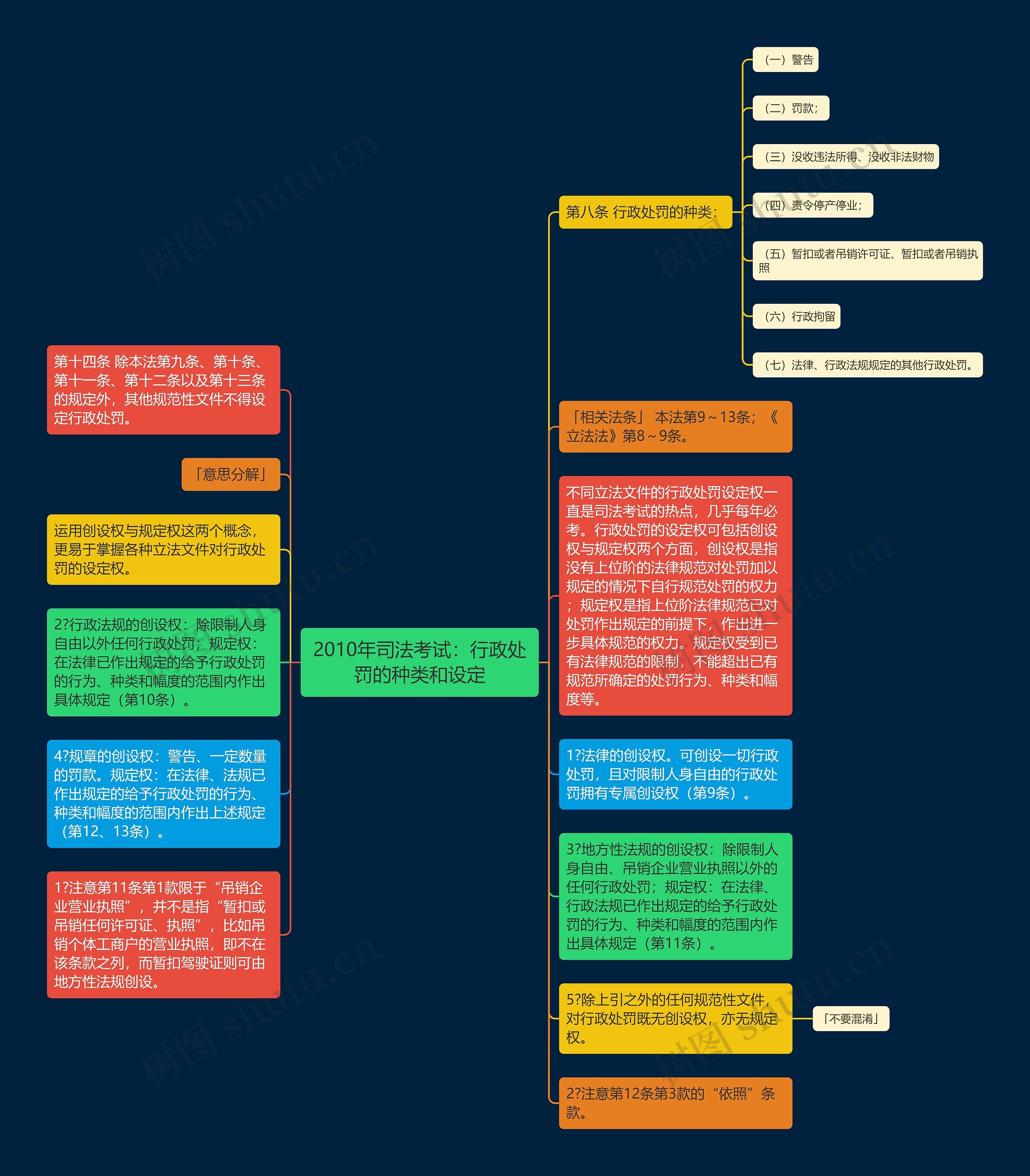 2010年司法考试：行政处罚的种类和设定思维导图