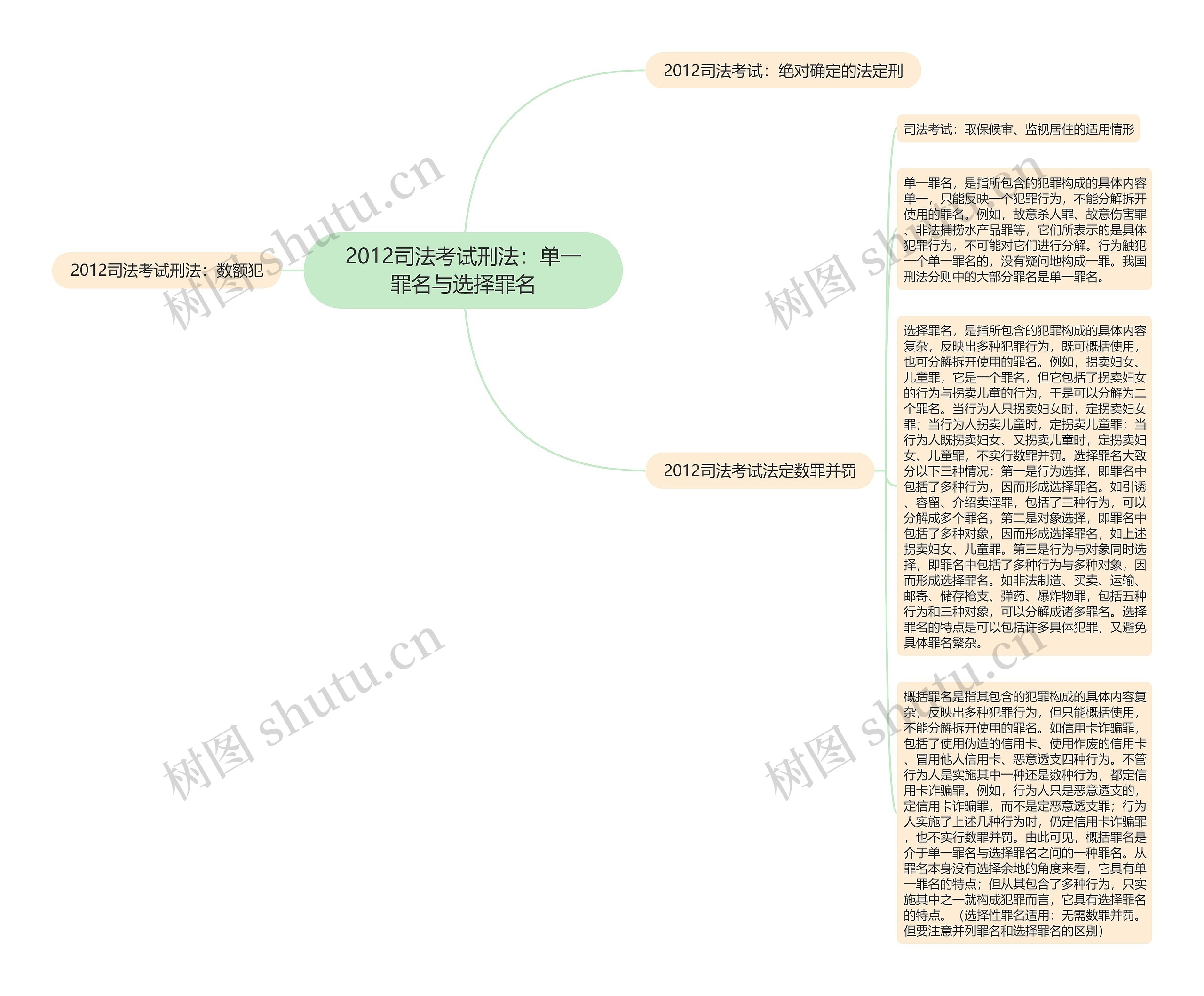 2012司法考试刑法：单一罪名与选择罪名思维导图