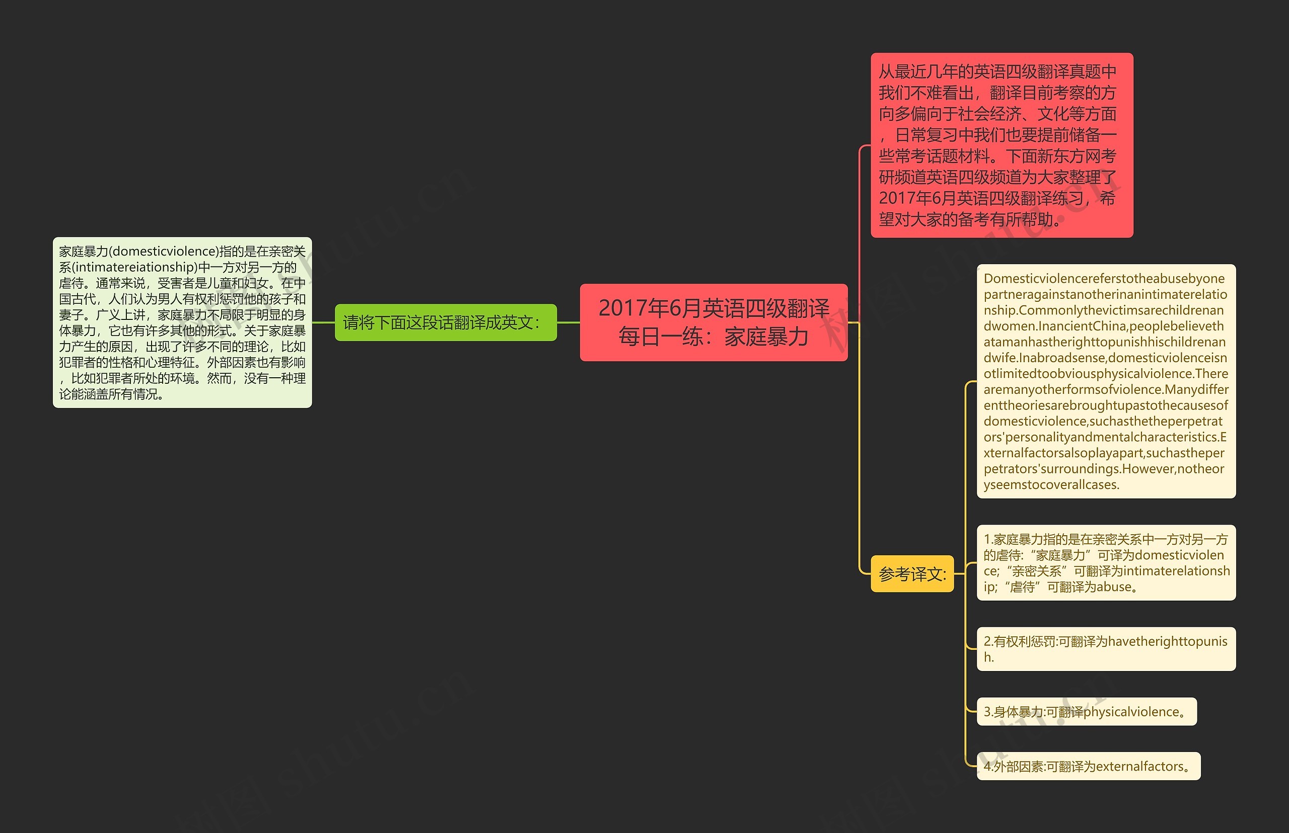 2017年6月英语四级翻译每日一练：家庭暴力思维导图