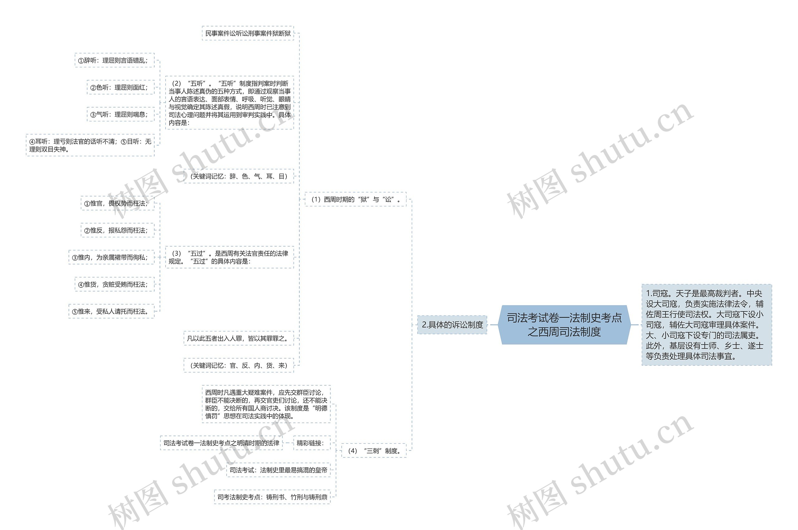 司法考试卷一法制史考点之西周司法制度思维导图