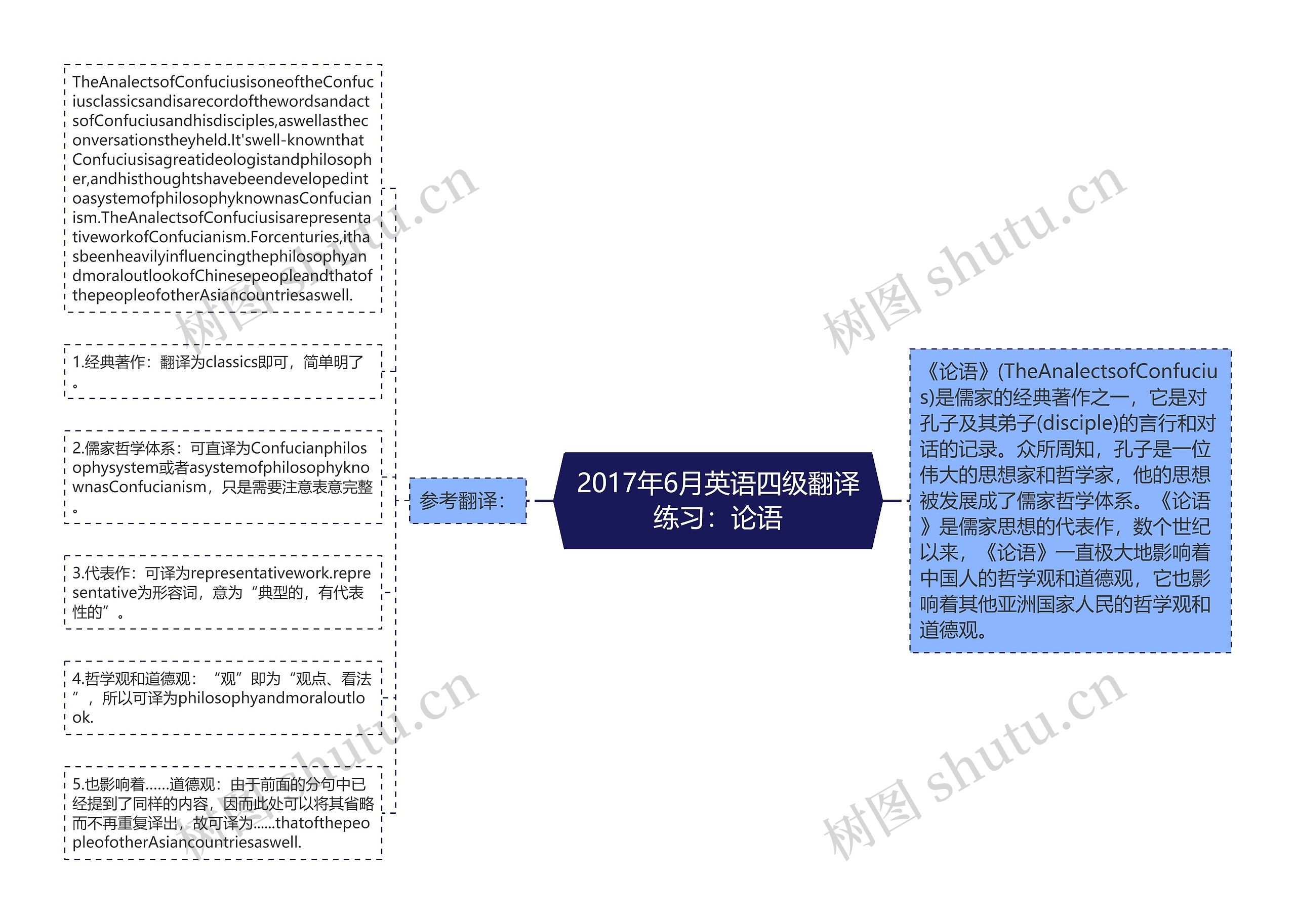 2017年6月英语四级翻译练习：论语思维导图