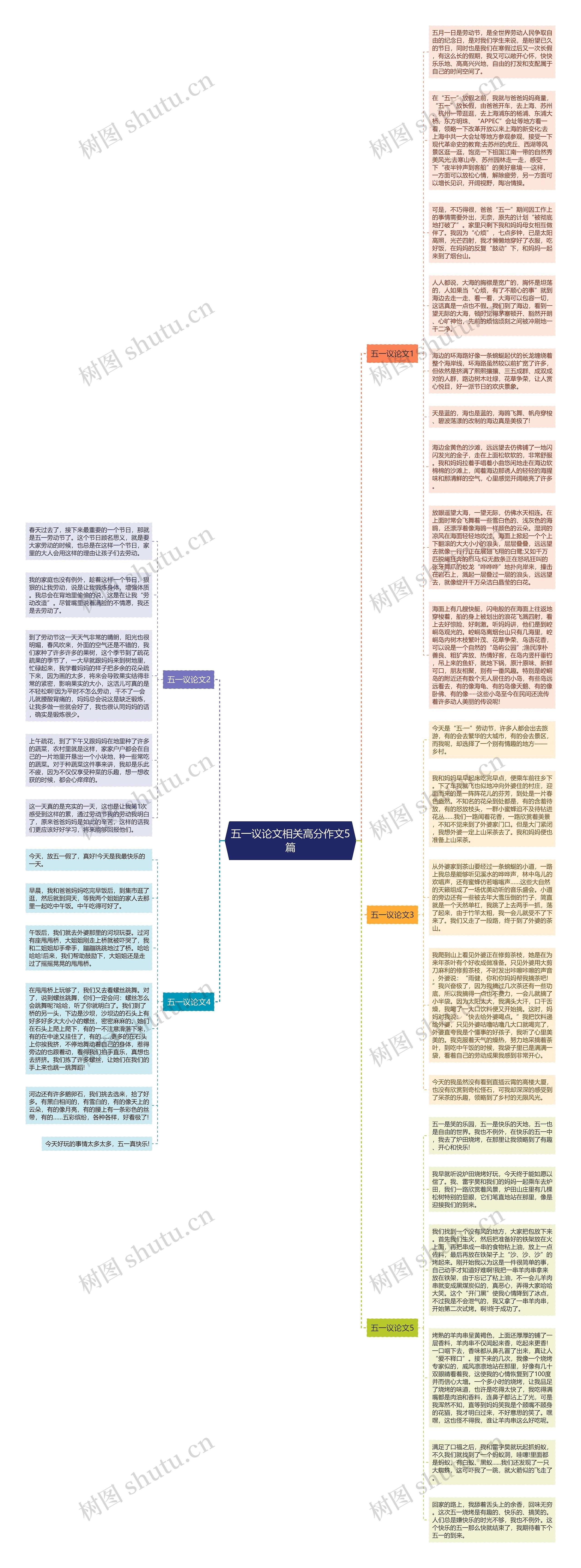 五一议论文相关高分作文5篇思维导图