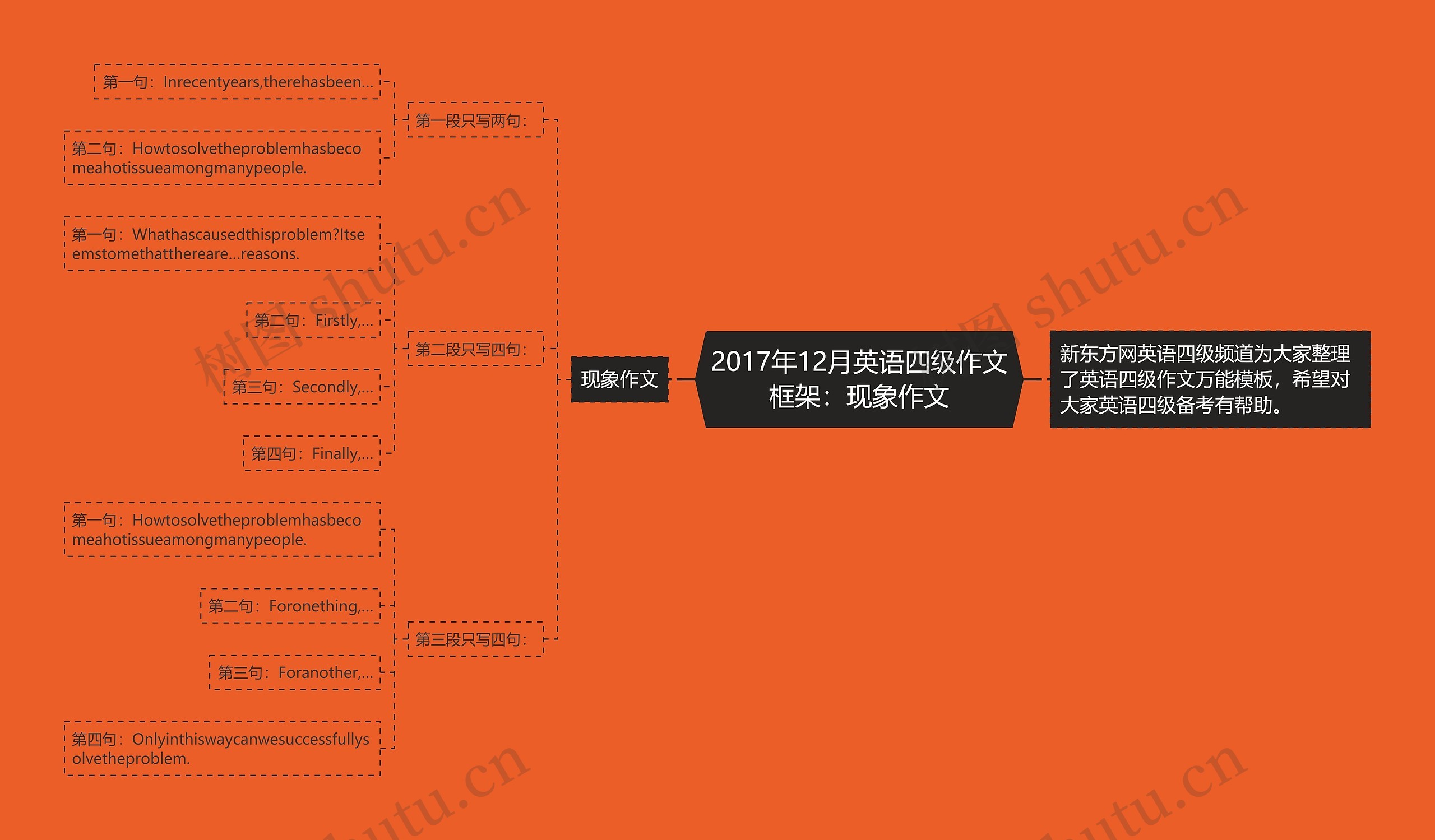 2017年12月英语四级作文框架：现象作文