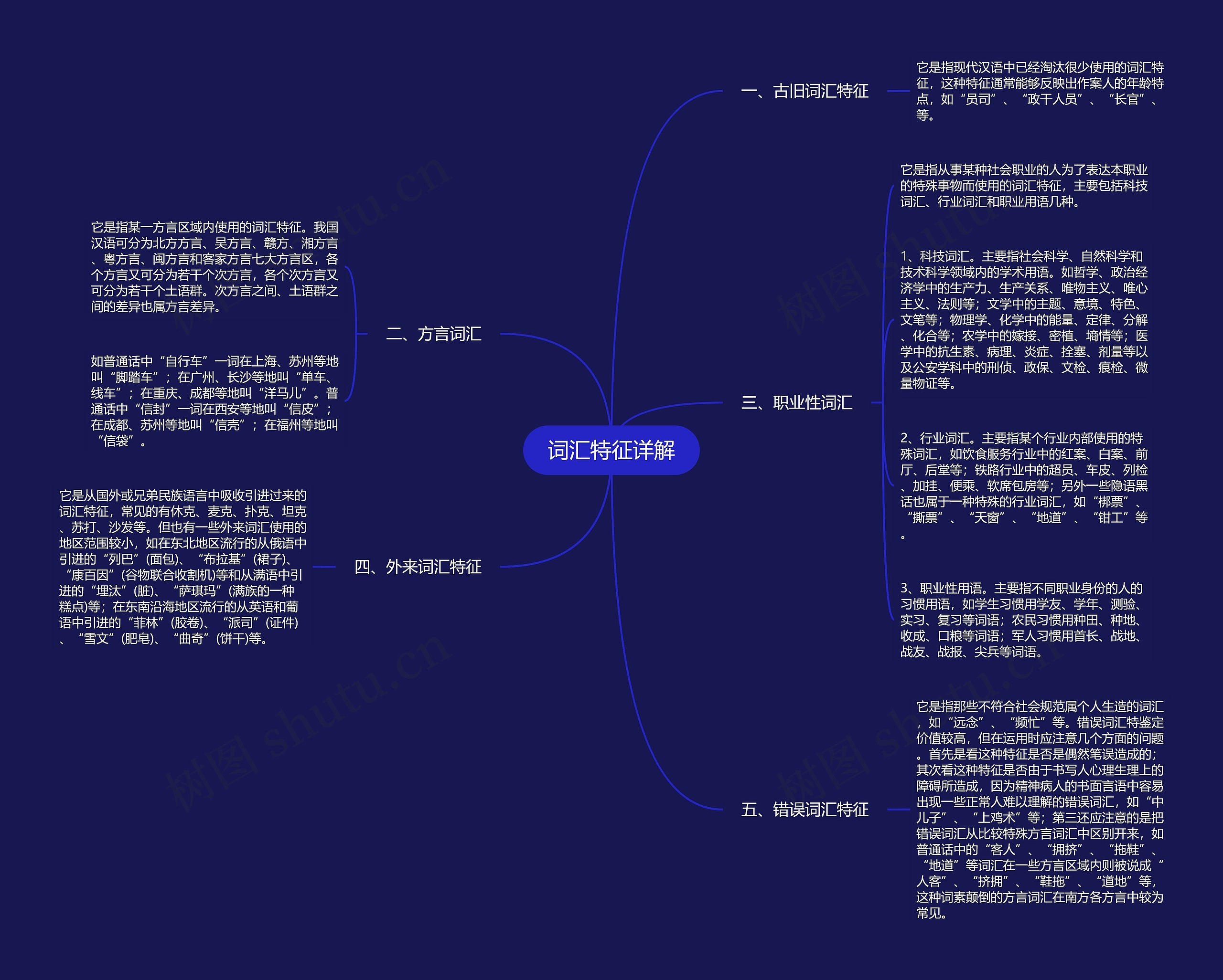词汇特征详解思维导图