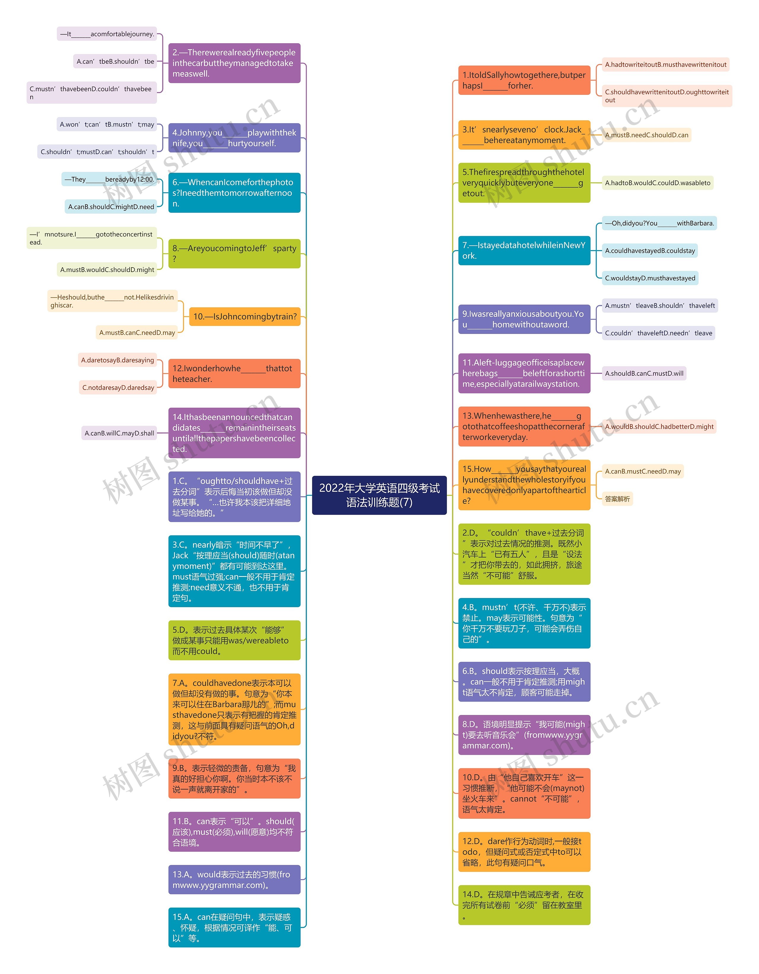 2022年大学英语四级考试语法训练题(7)思维导图