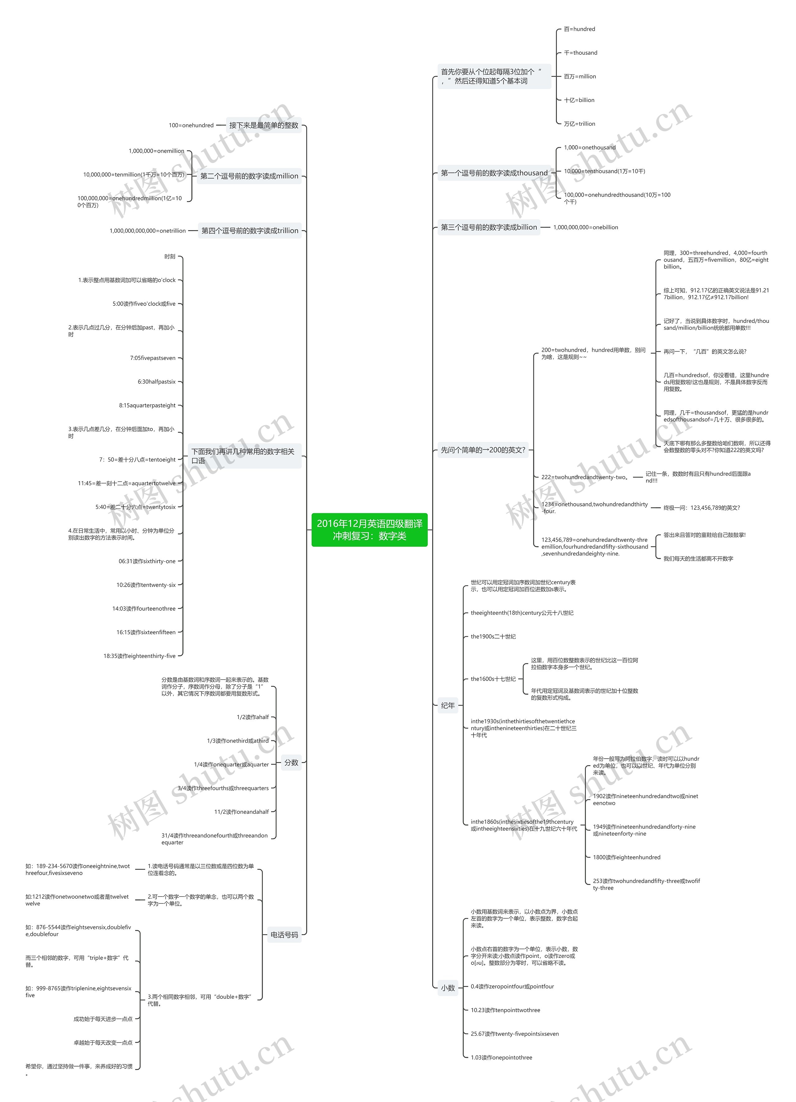 2016年12月英语四级翻译冲刺复习：数字类思维导图