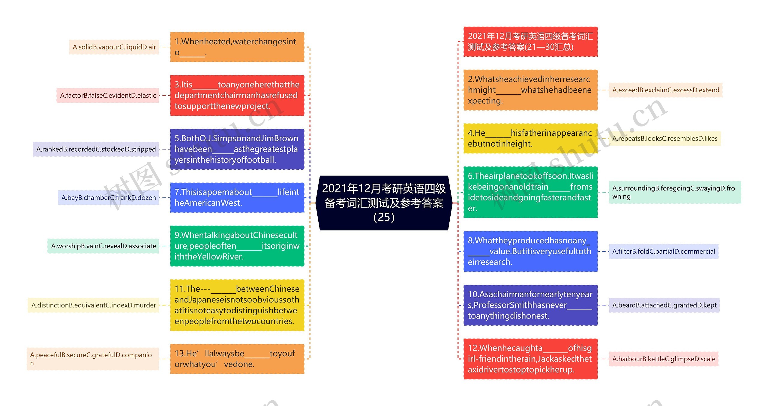 2021年12月考研英语四级备考词汇测试及参考答案（25）思维导图