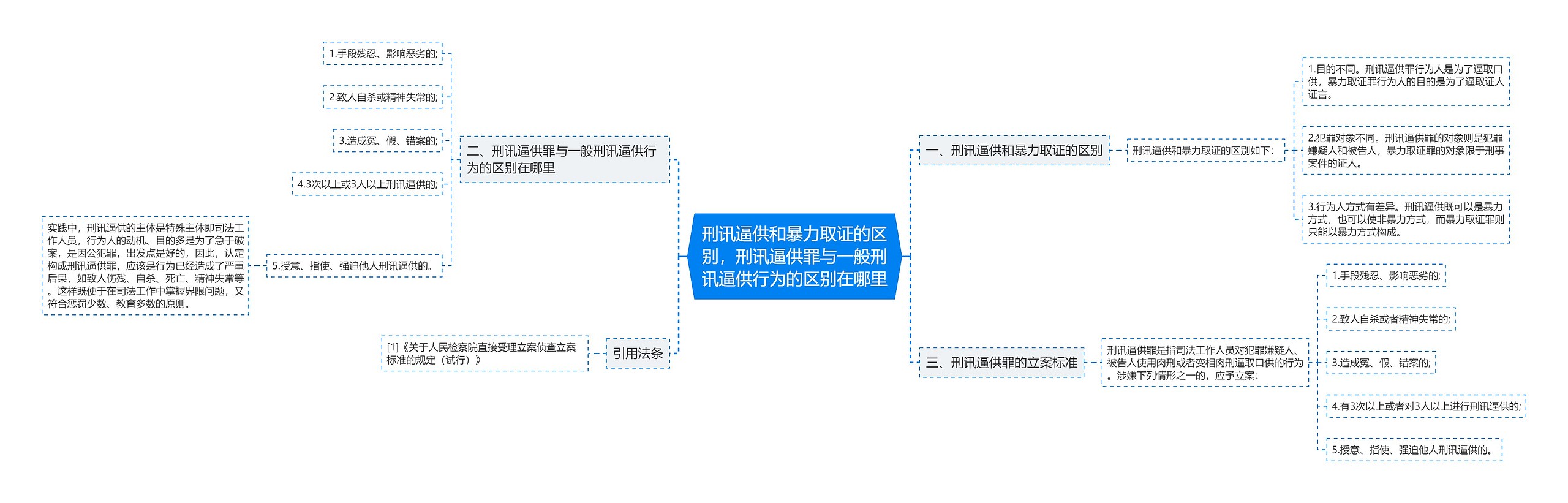 刑讯逼供和暴力取证的区别，刑讯逼供罪与一般刑讯逼供行为的区别在哪里