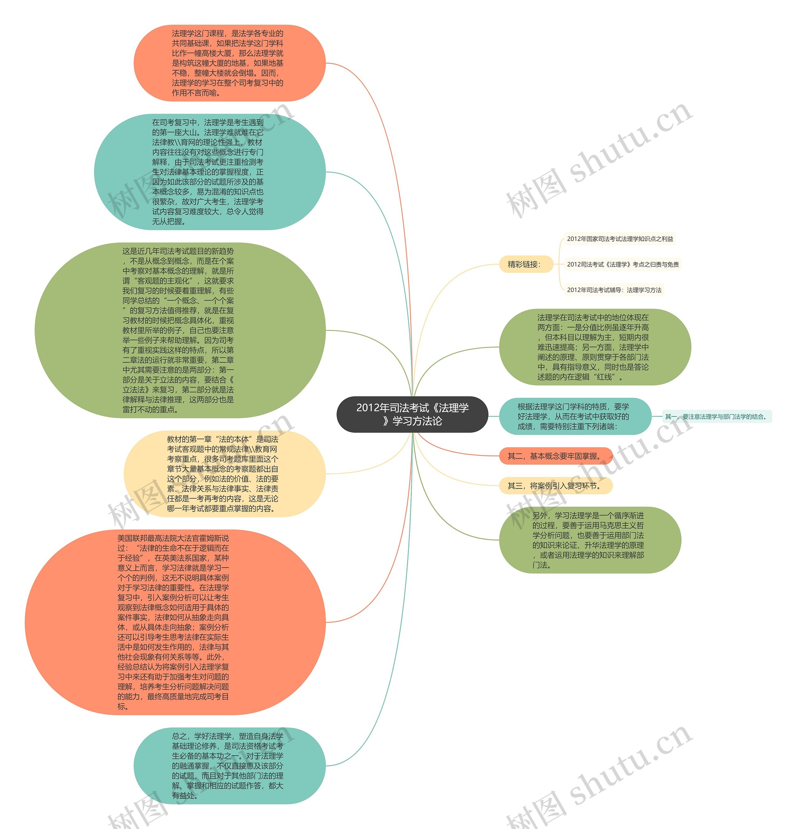 2012年司法考试《法理学》学习方法论思维导图