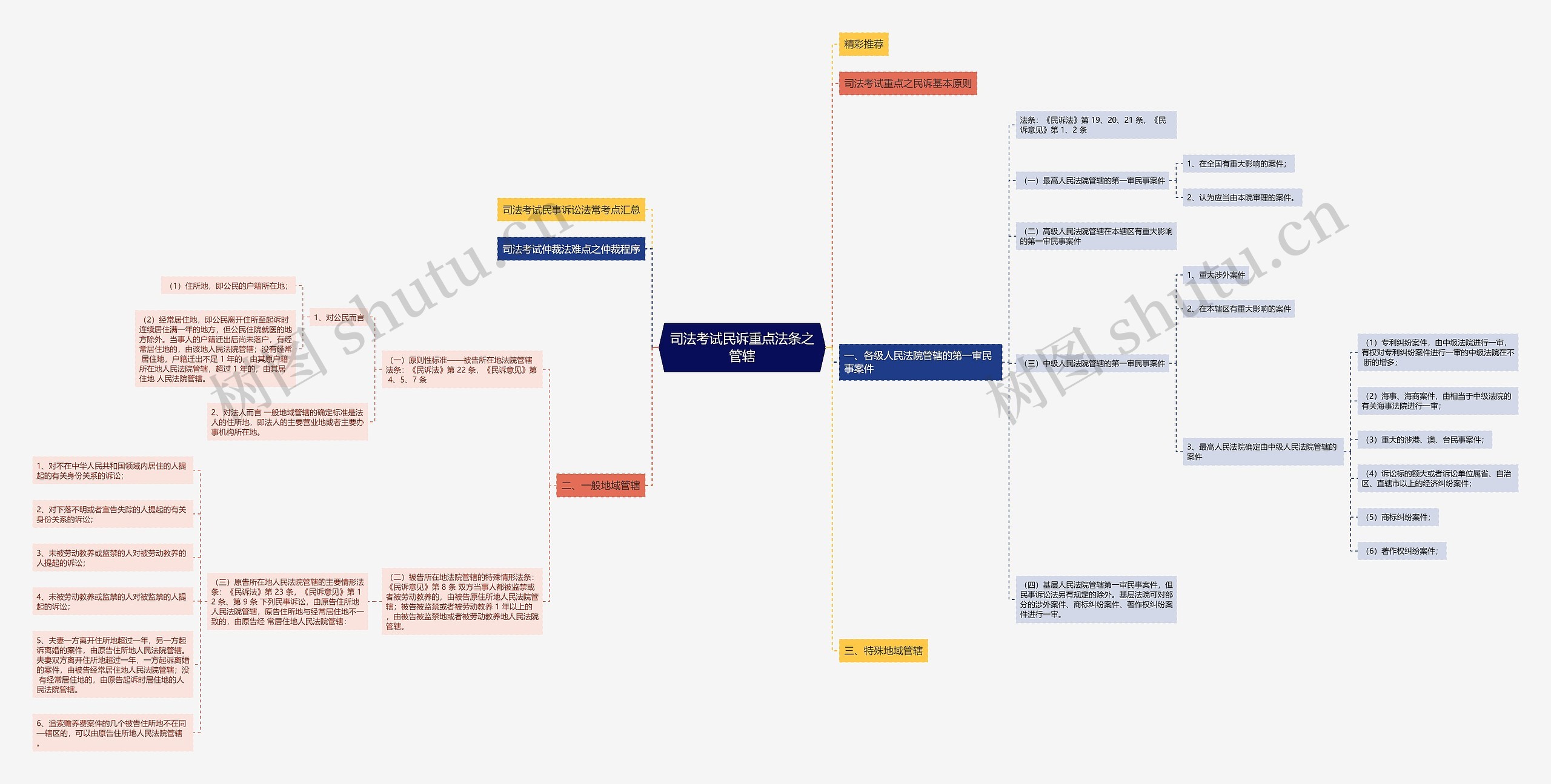 司法考试民诉重点法条之管辖思维导图