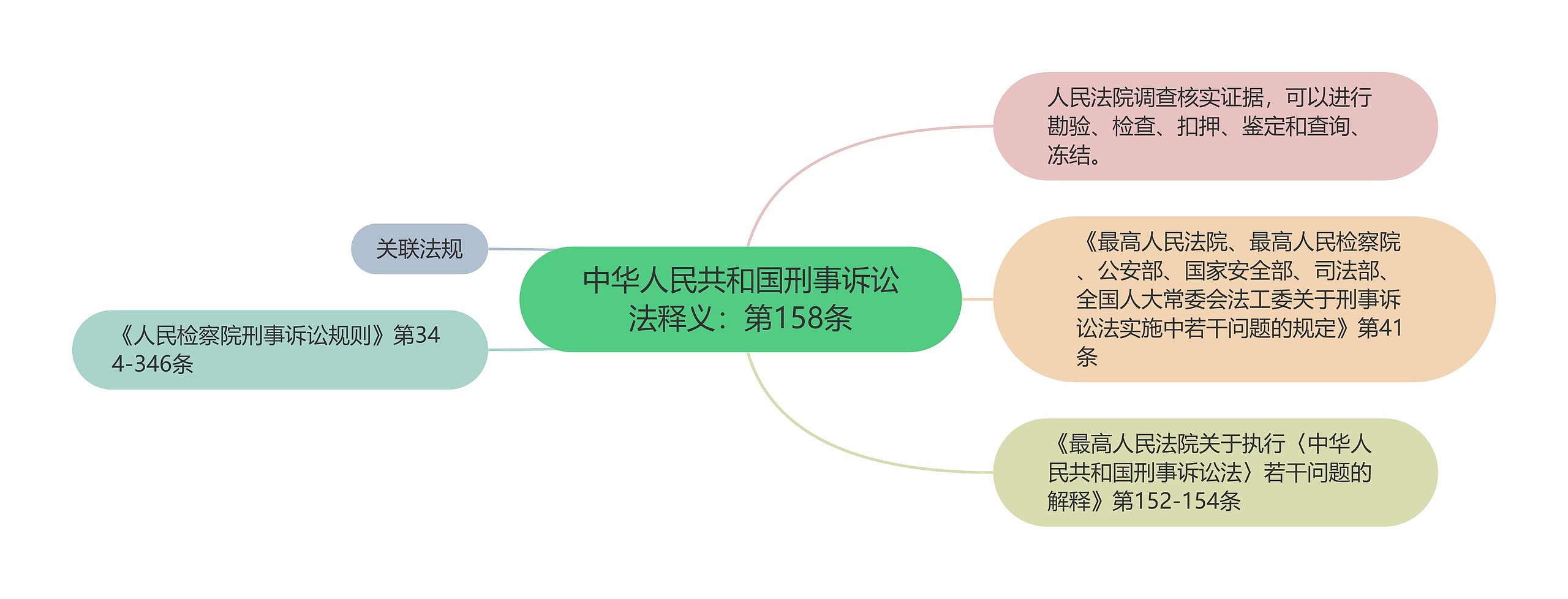 中华人民共和国刑事诉讼法释义：第158条思维导图