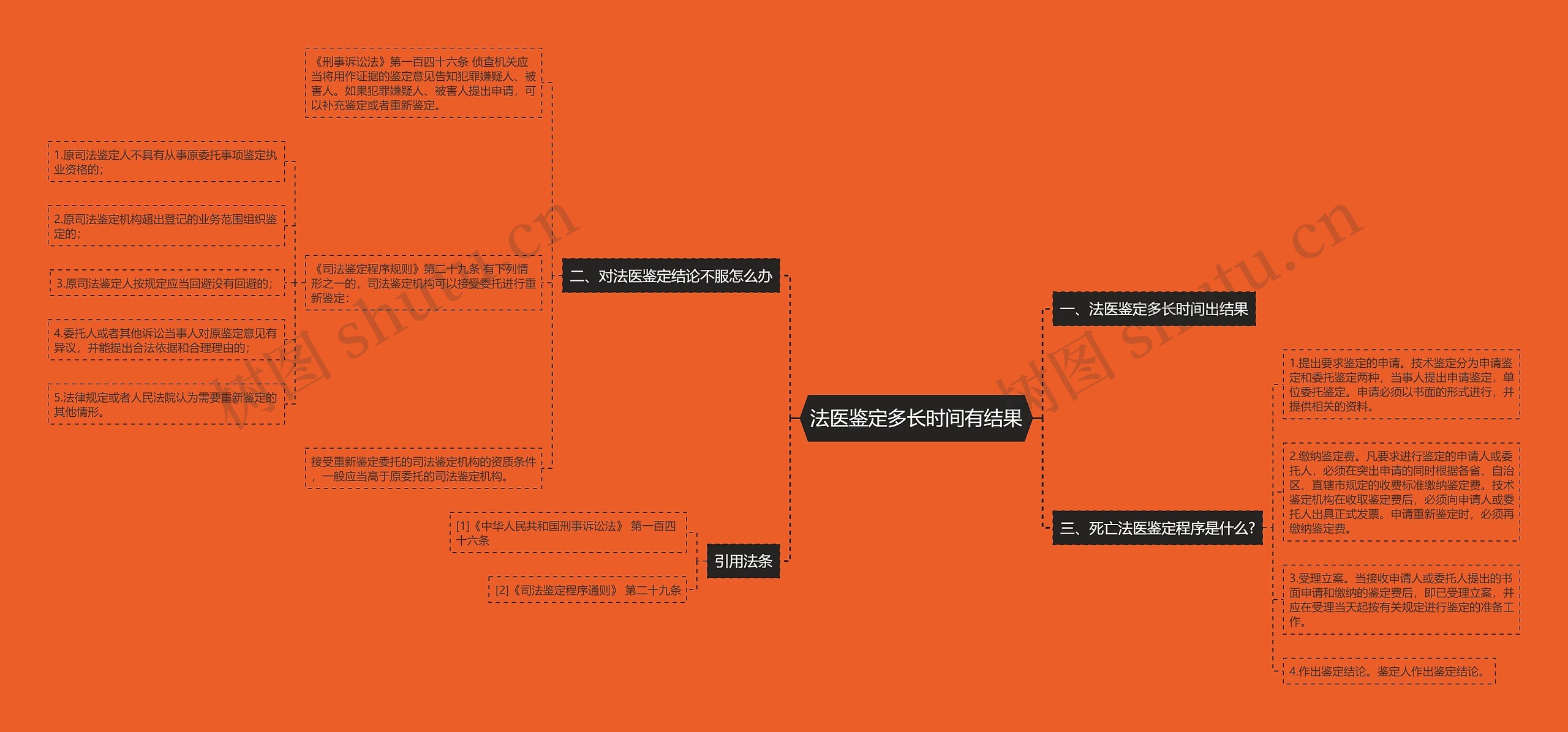 法医鉴定多长时间有结果思维导图