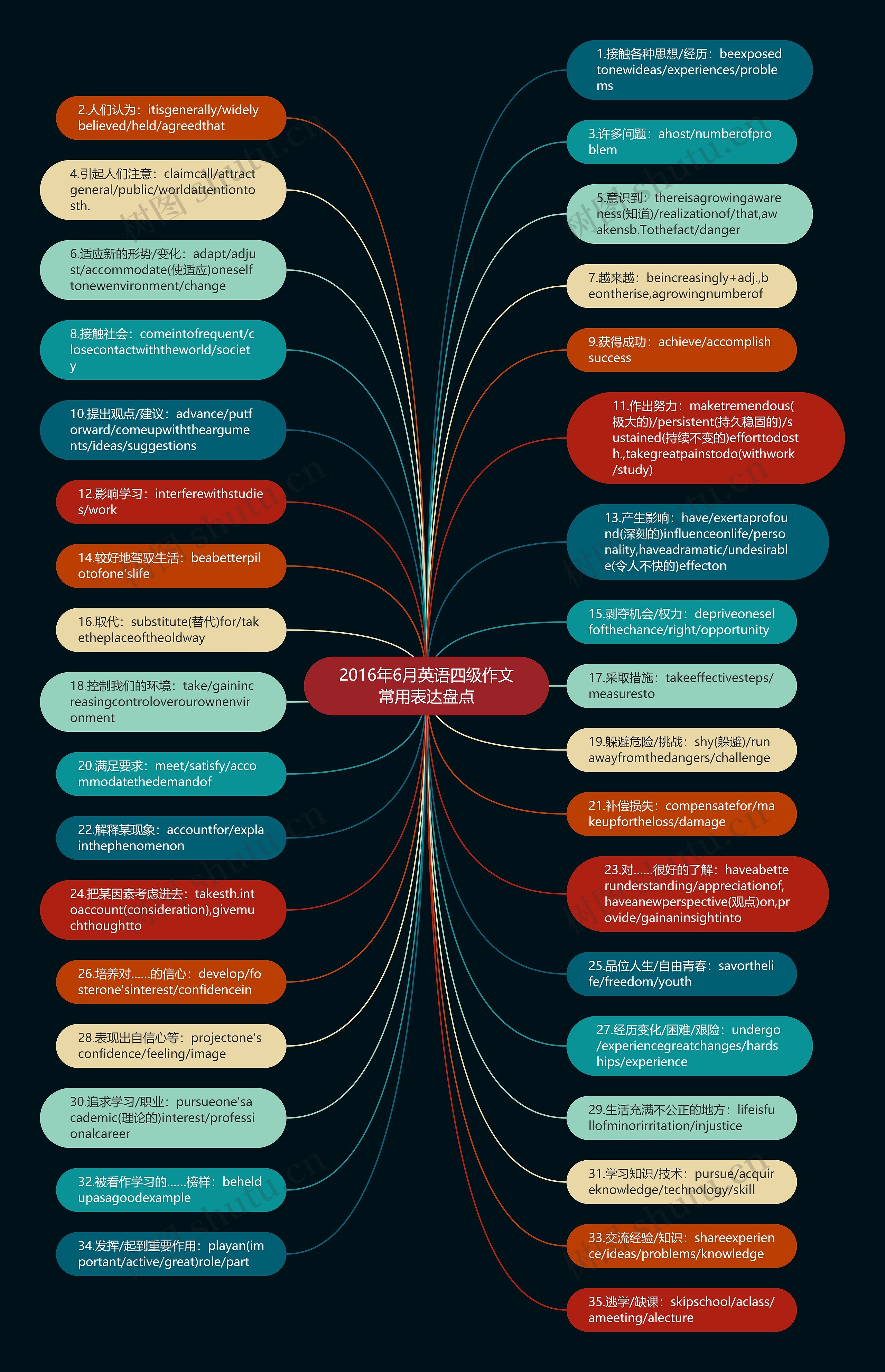 2016年6月英语四级作文常用表达盘点思维导图