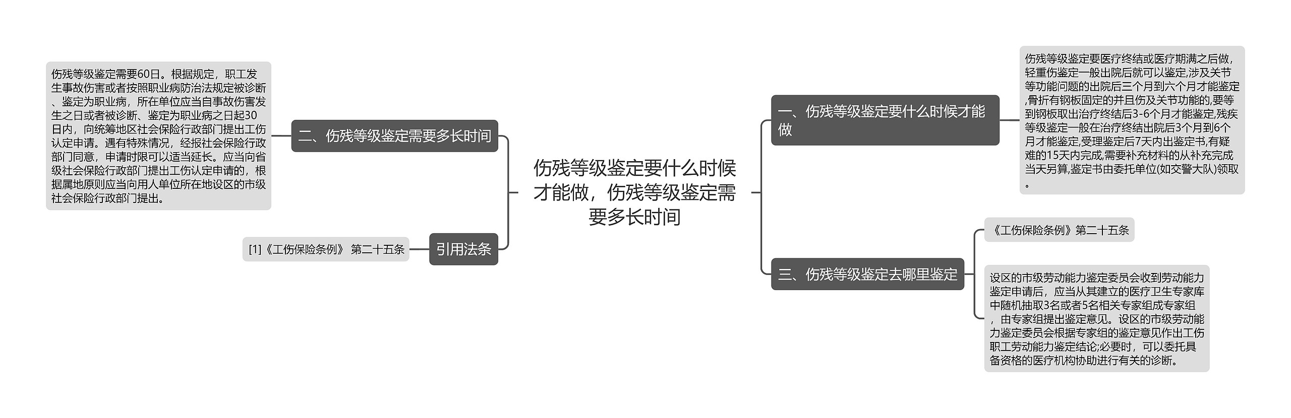 伤残等级鉴定要什么时候才能做，伤残等级鉴定需要多长时间思维导图