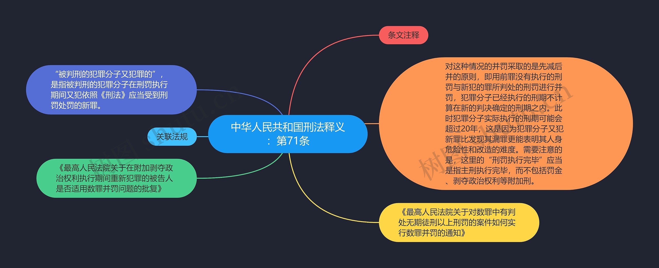 中华人民共和国刑法释义：第71条思维导图