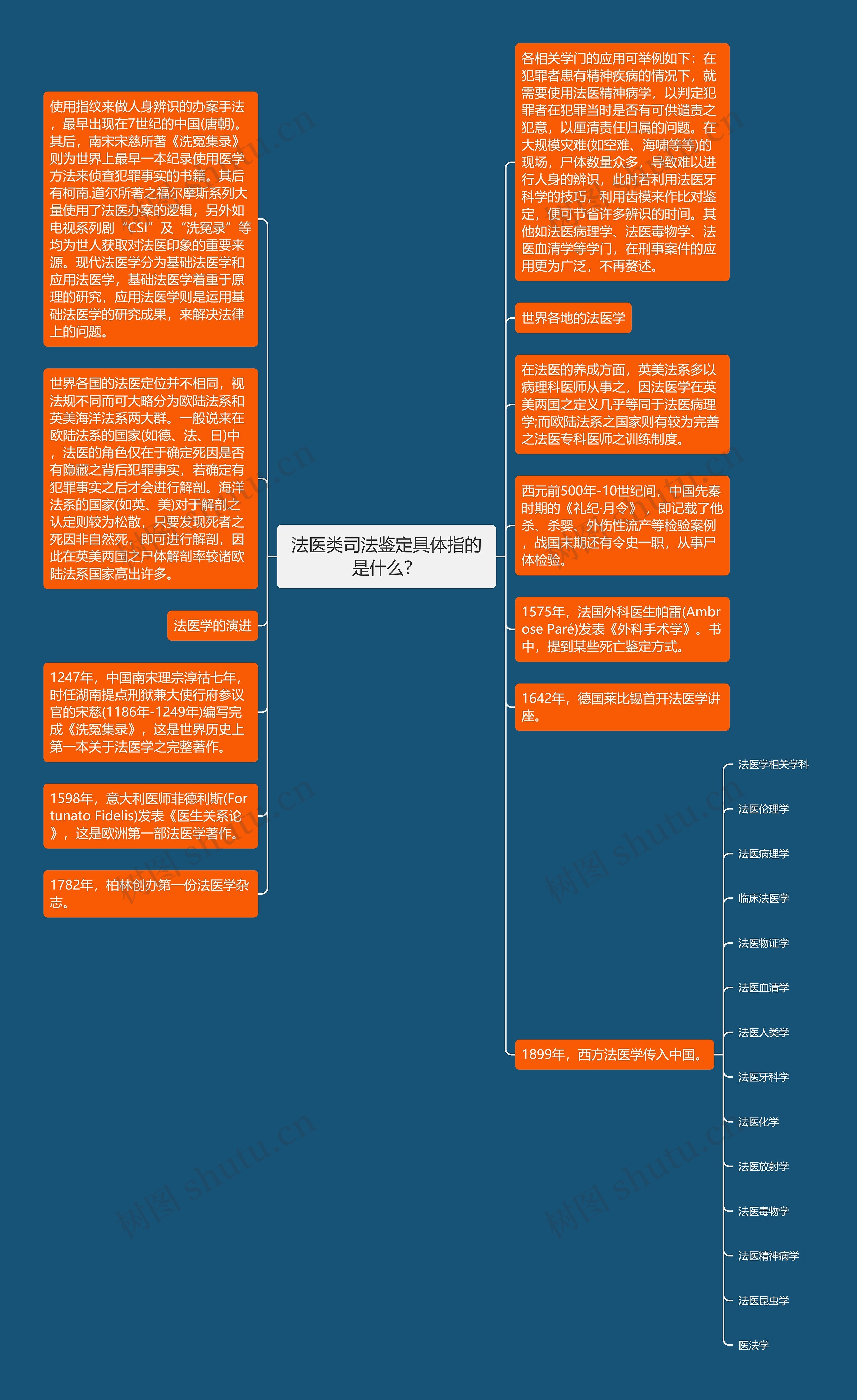 法医类司法鉴定具体指的是什么？