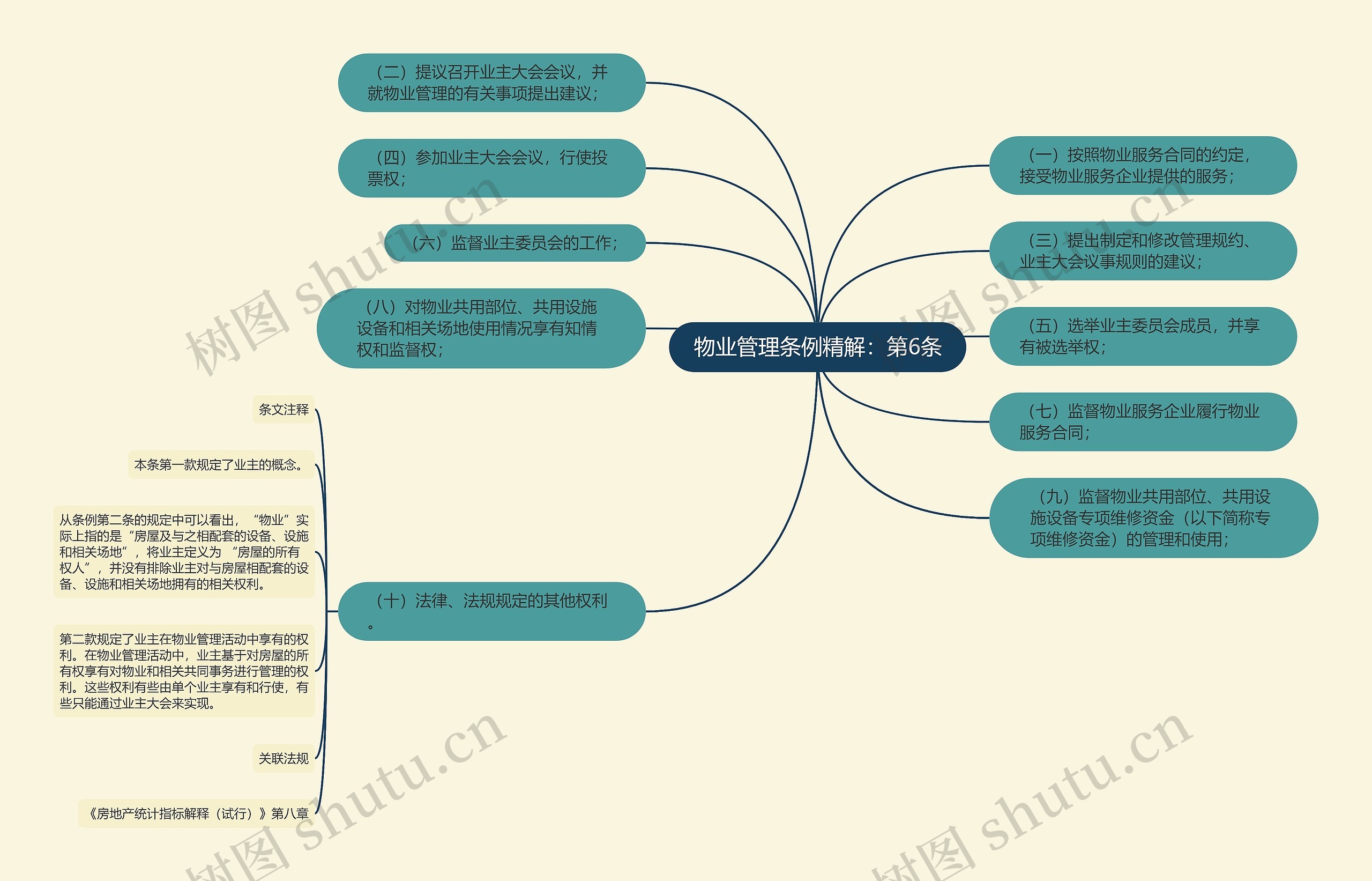 物业管理条例精解：第6条思维导图