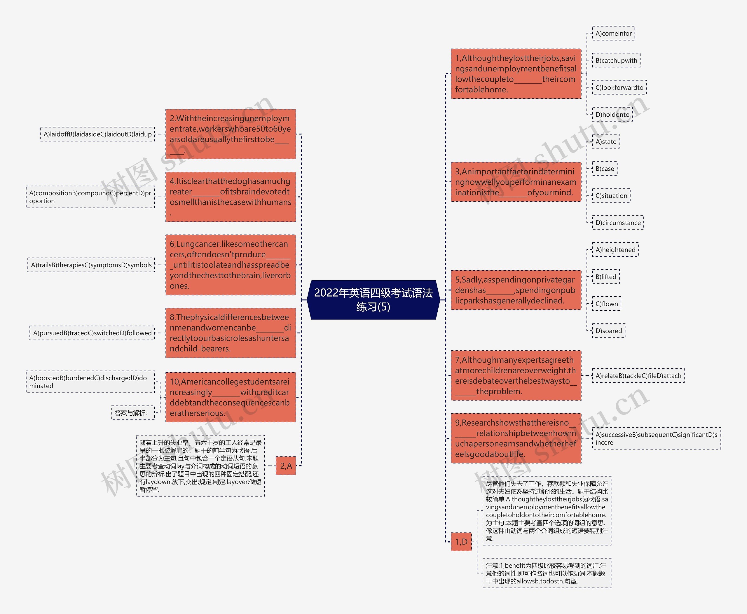 2022年英语四级考试语法练习(5)思维导图