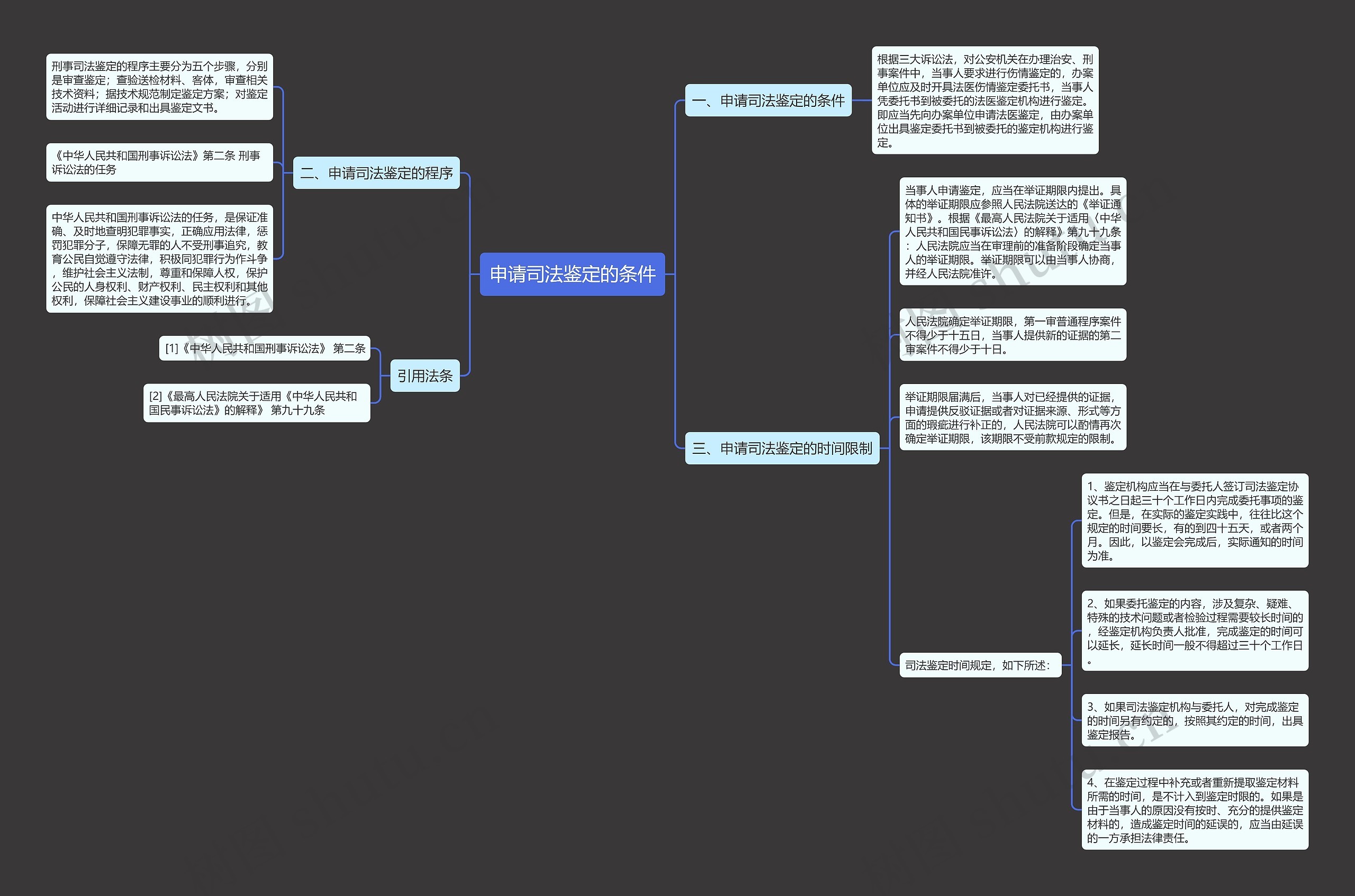 申请司法鉴定的条件思维导图