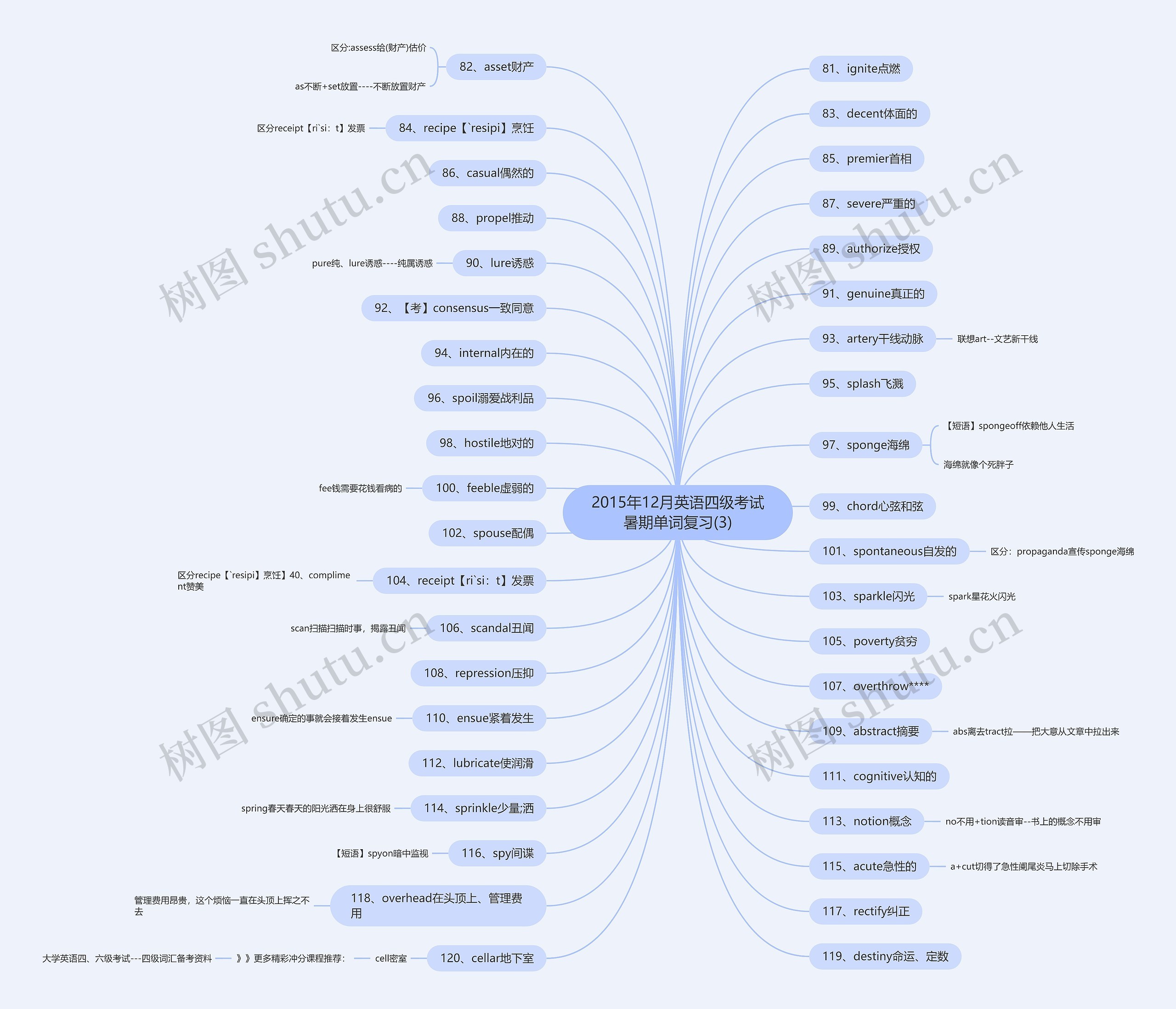 2015年12月英语四级考试暑期单词复习(3)思维导图