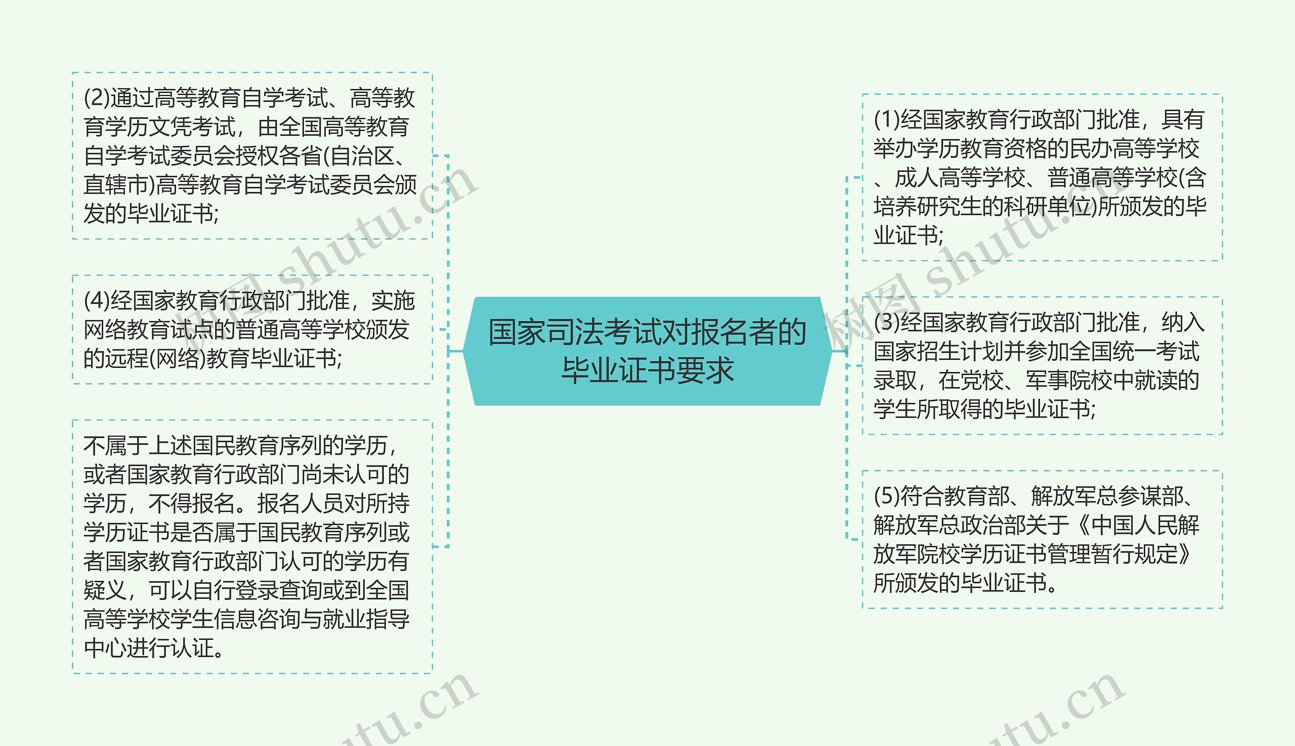 国家司法考试对报名者的毕业证书要求