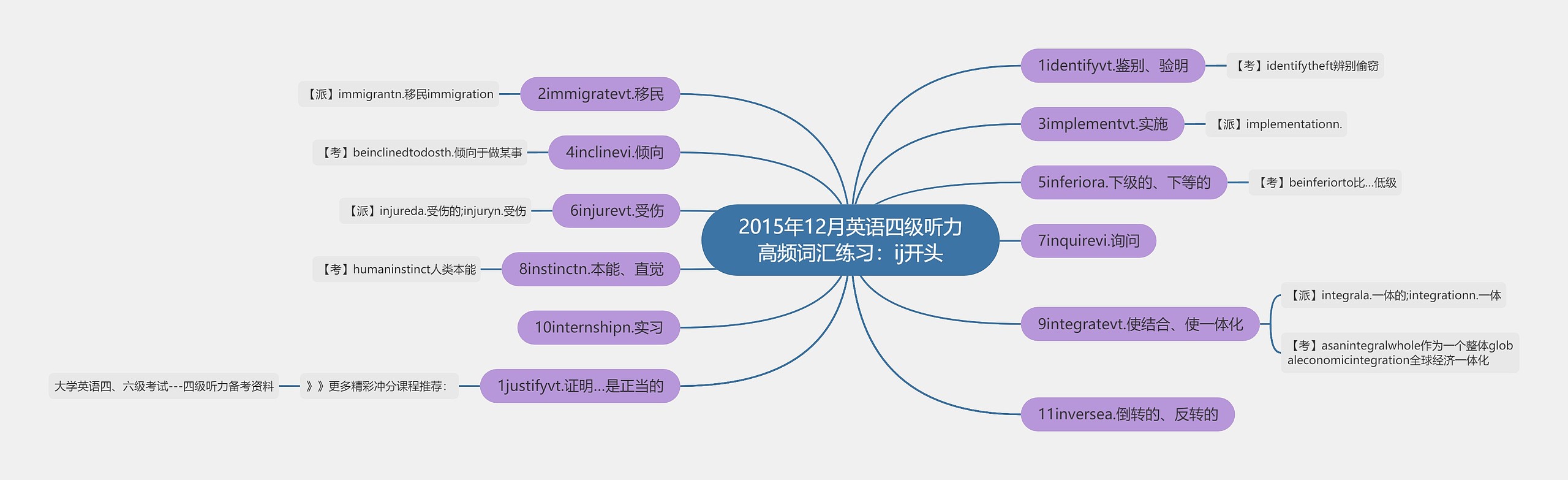 2015年12月英语四级听力高频词汇练习：ij开头思维导图