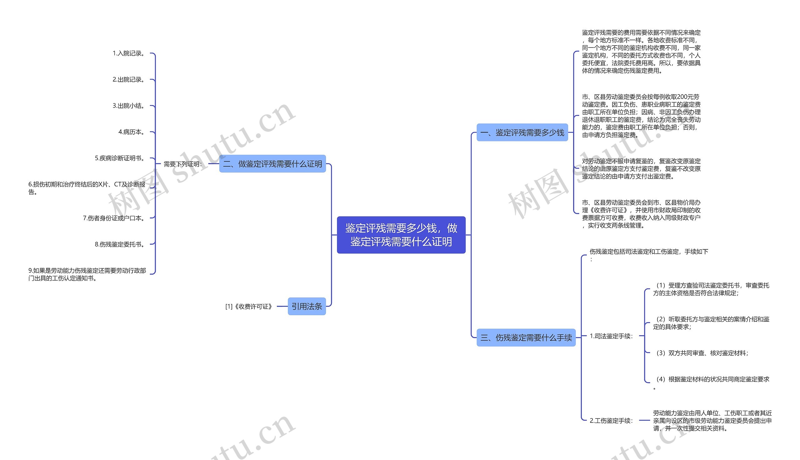 鉴定评残需要多少钱，做鉴定评残需要什么证明思维导图