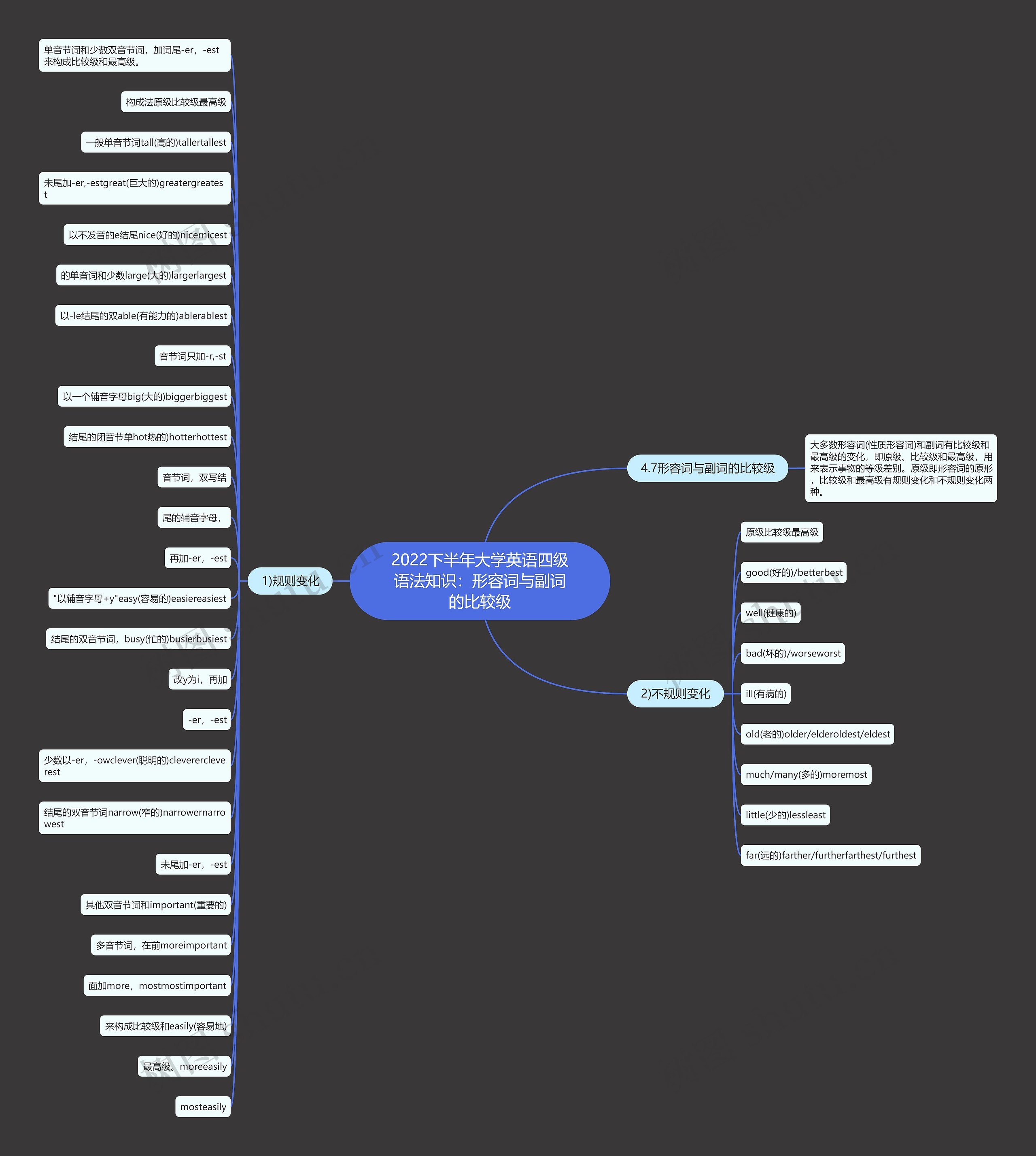 2022下半年大学英语四级语法知识：形容词与副词的比较级思维导图