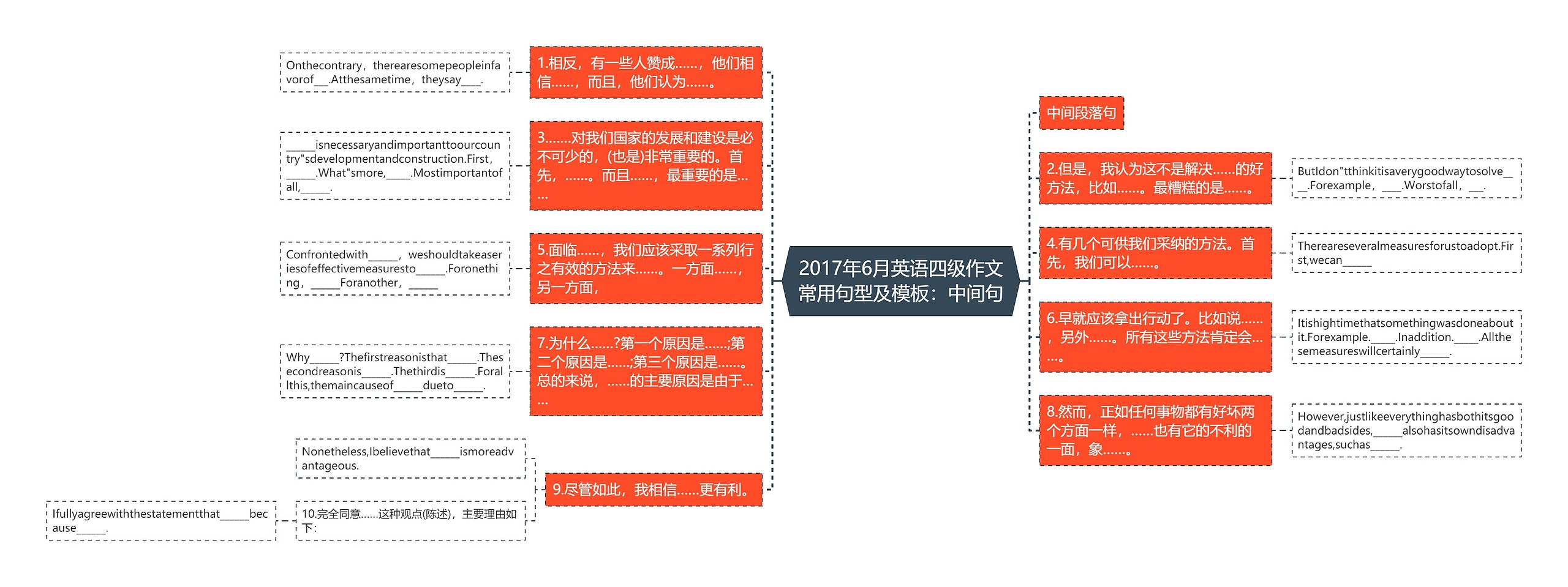 2017年6月英语四级作文常用句型及模板：中间句