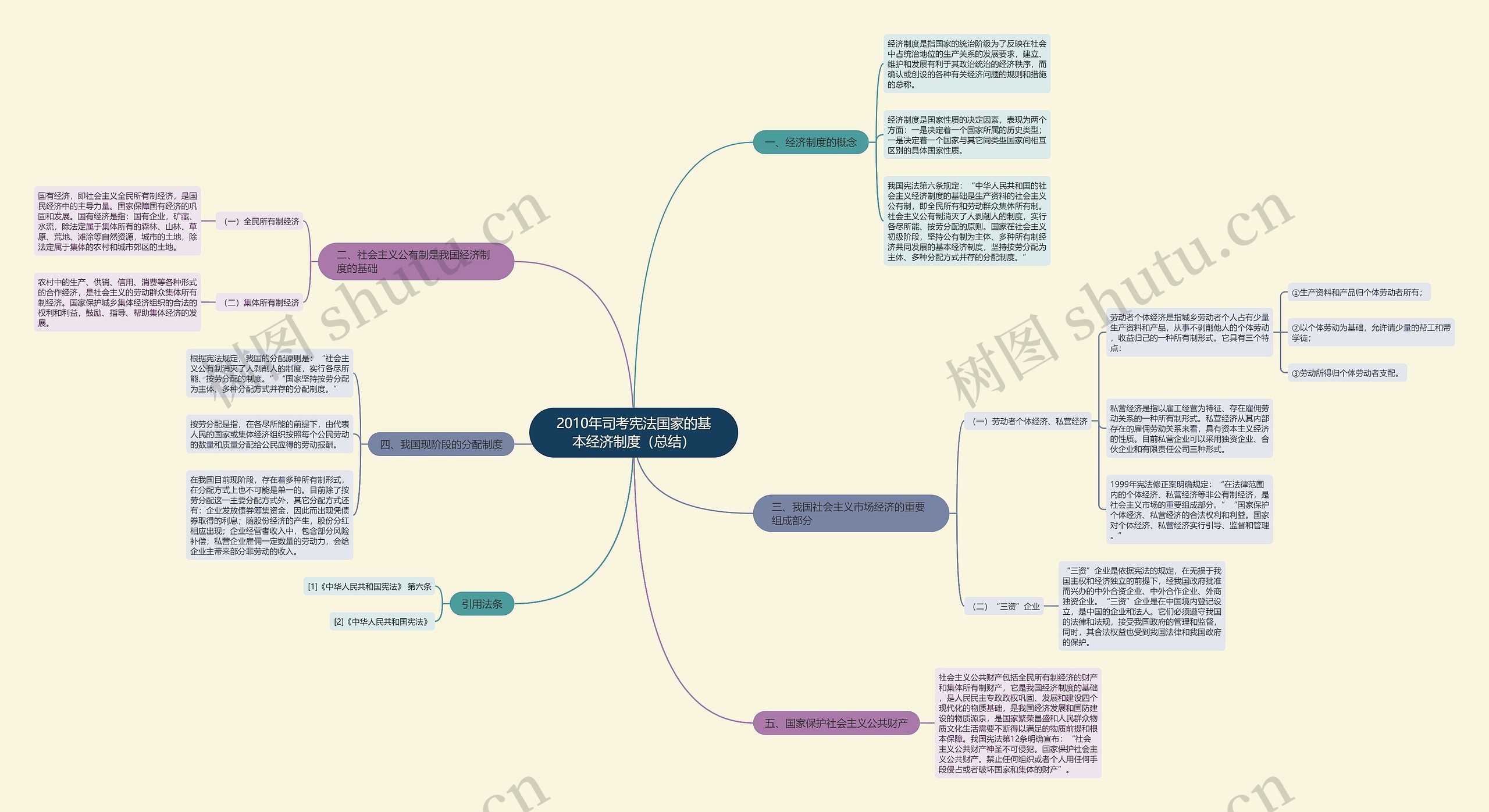 2010年司考宪法国家的基本经济制度（总结）思维导图
