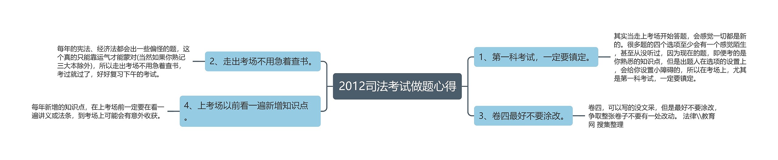 2012司法考试做题心得思维导图