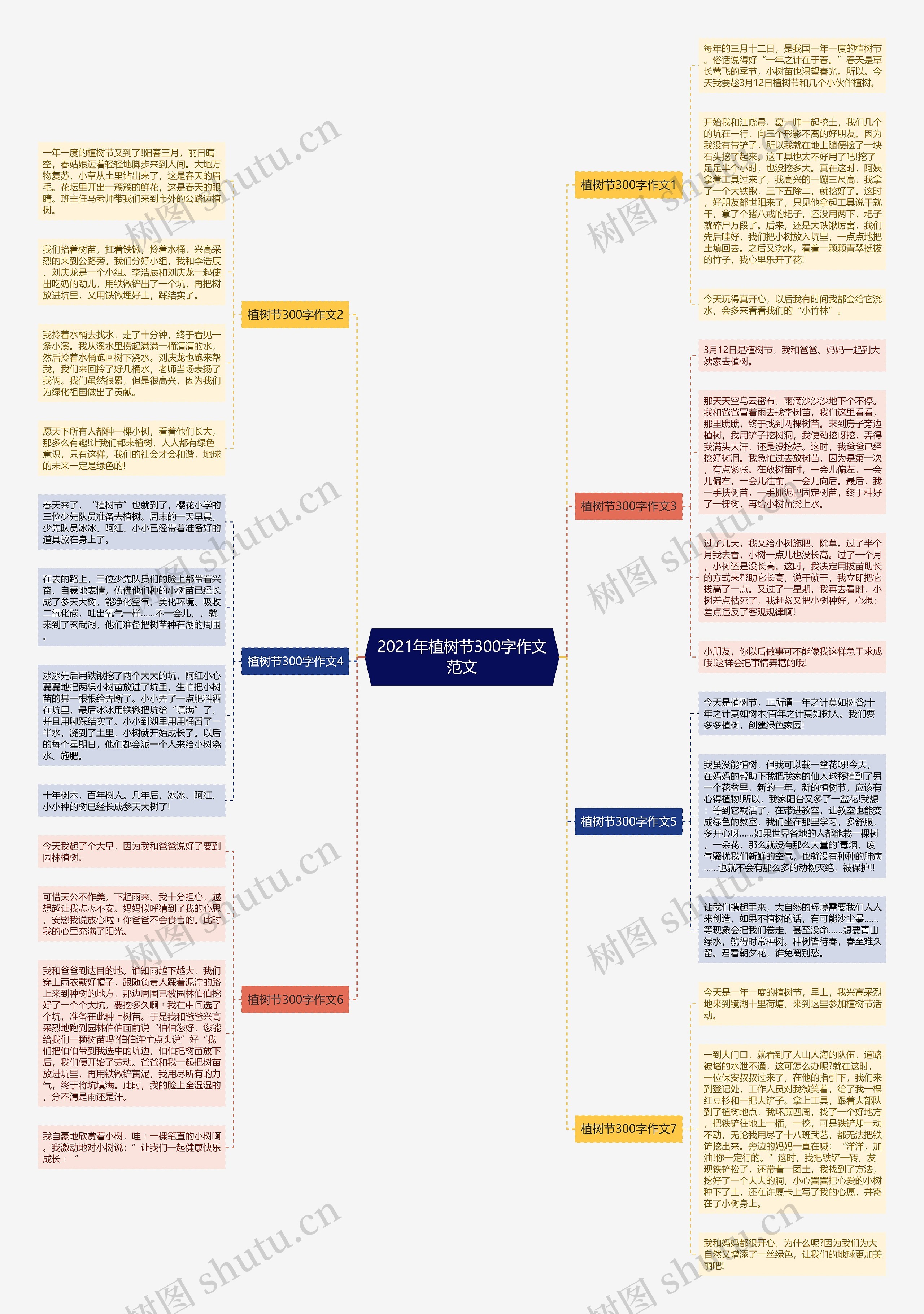 2021年植树节300字作文范文思维导图