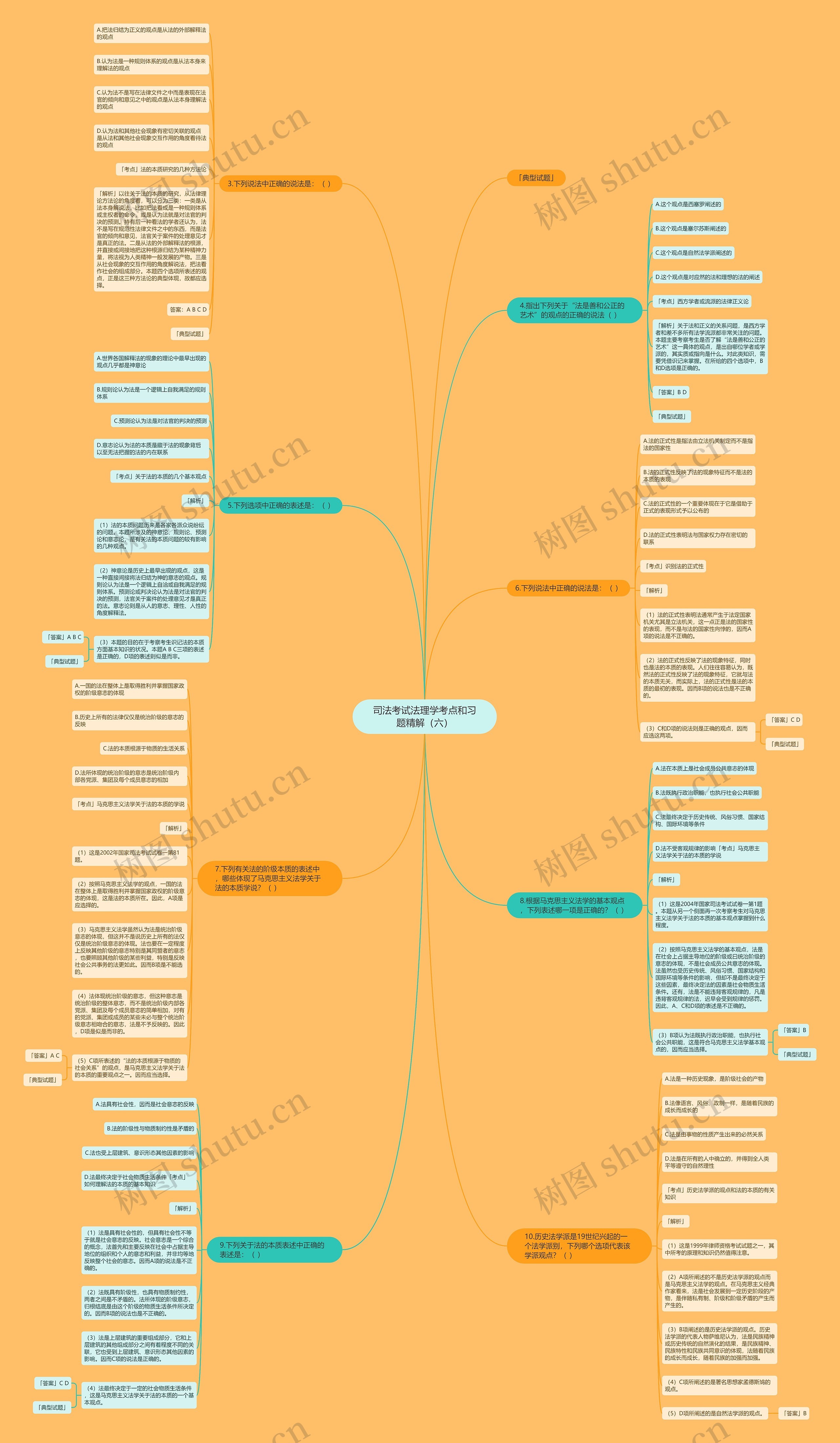 司法考试法理学考点和习题精解（六）思维导图