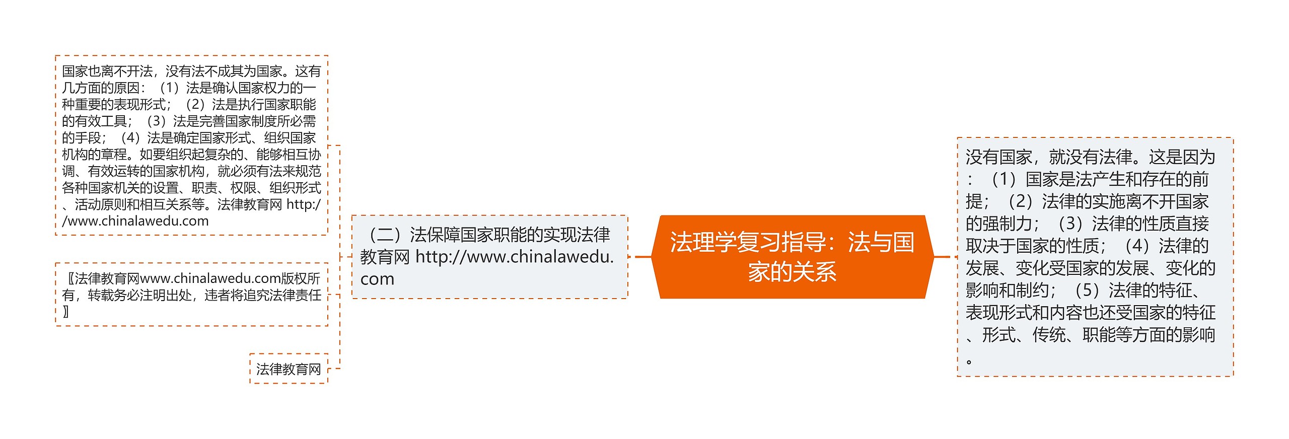 法理学复习指导：法与国家的关系