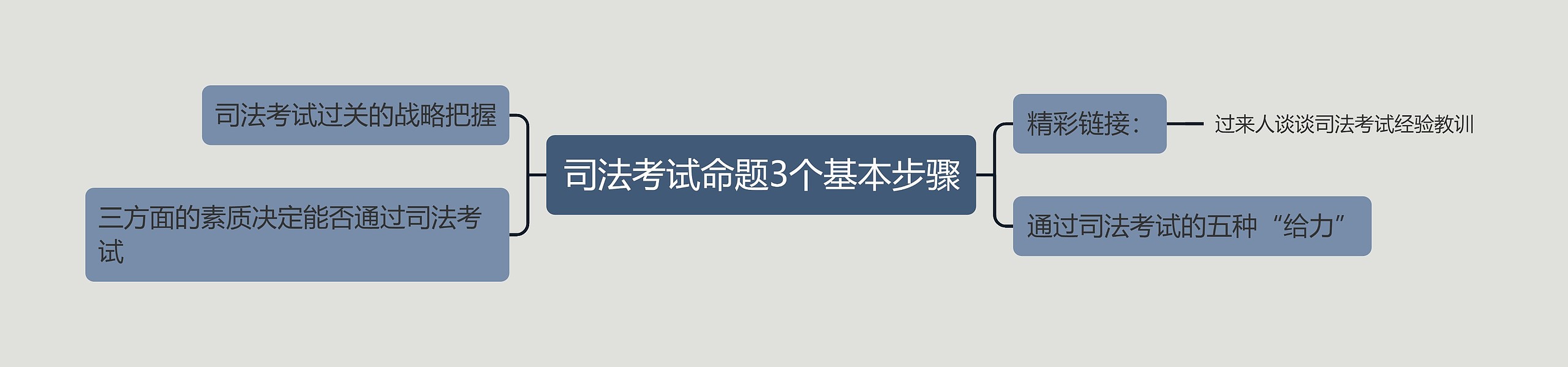 司法考试命题3个基本步骤思维导图