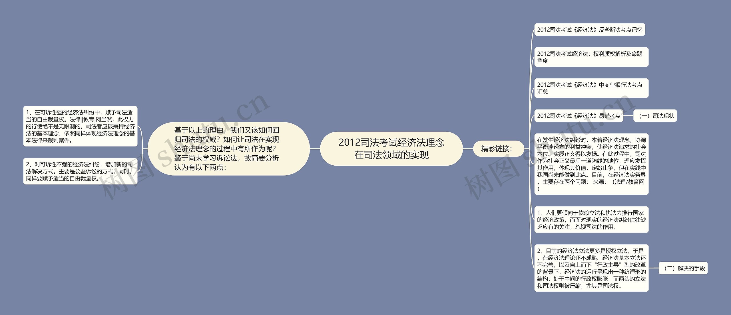 2012司法考试经济法理念在司法领域的实现思维导图