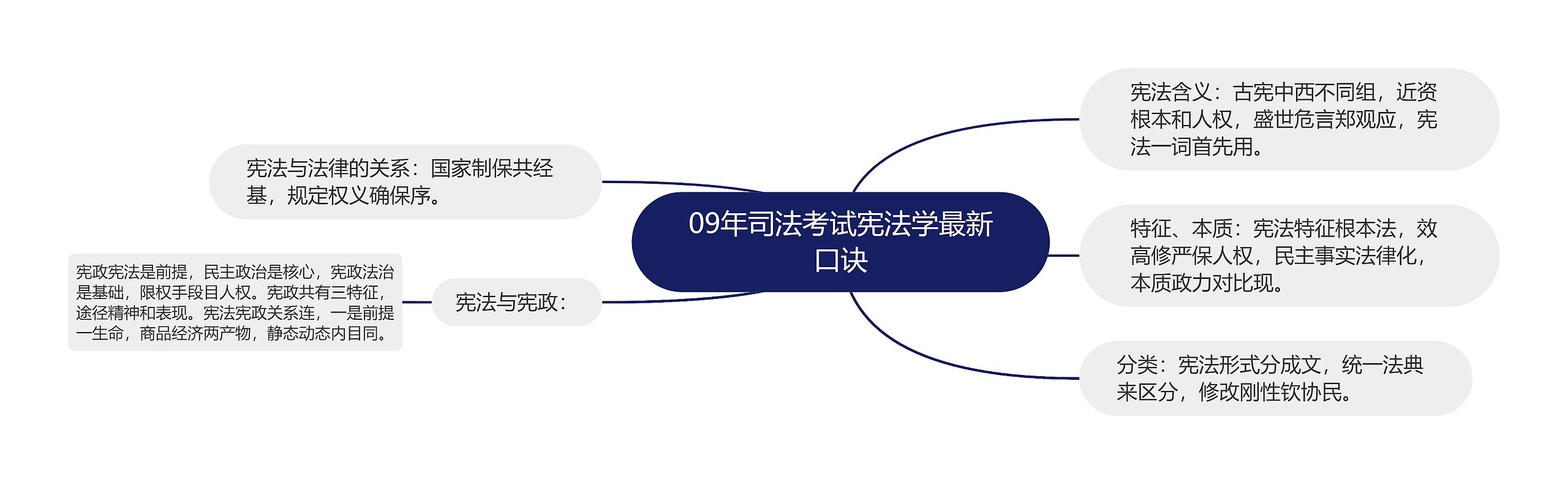 09年司法考试宪法学最新口诀思维导图