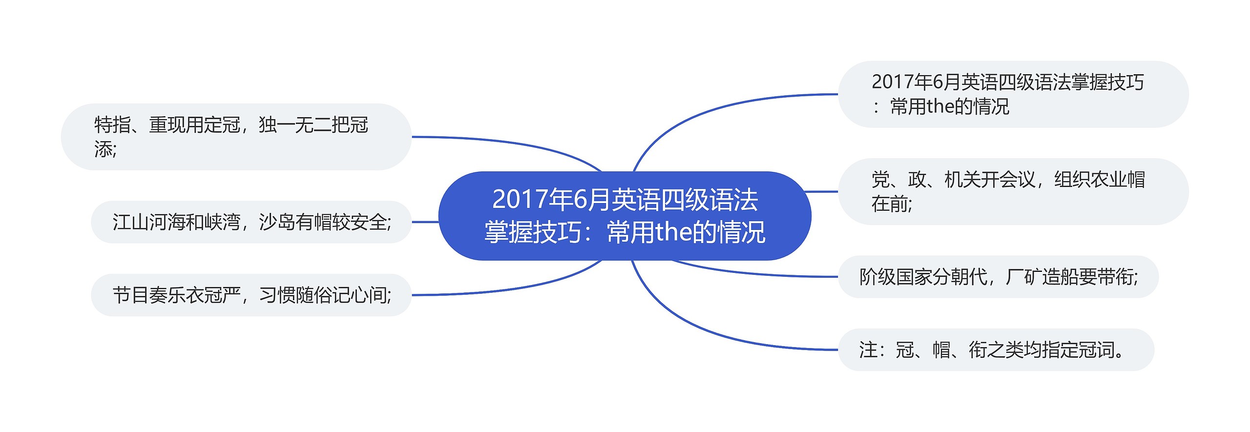 2017年6月英语四级语法掌握技巧：常用the的情况思维导图