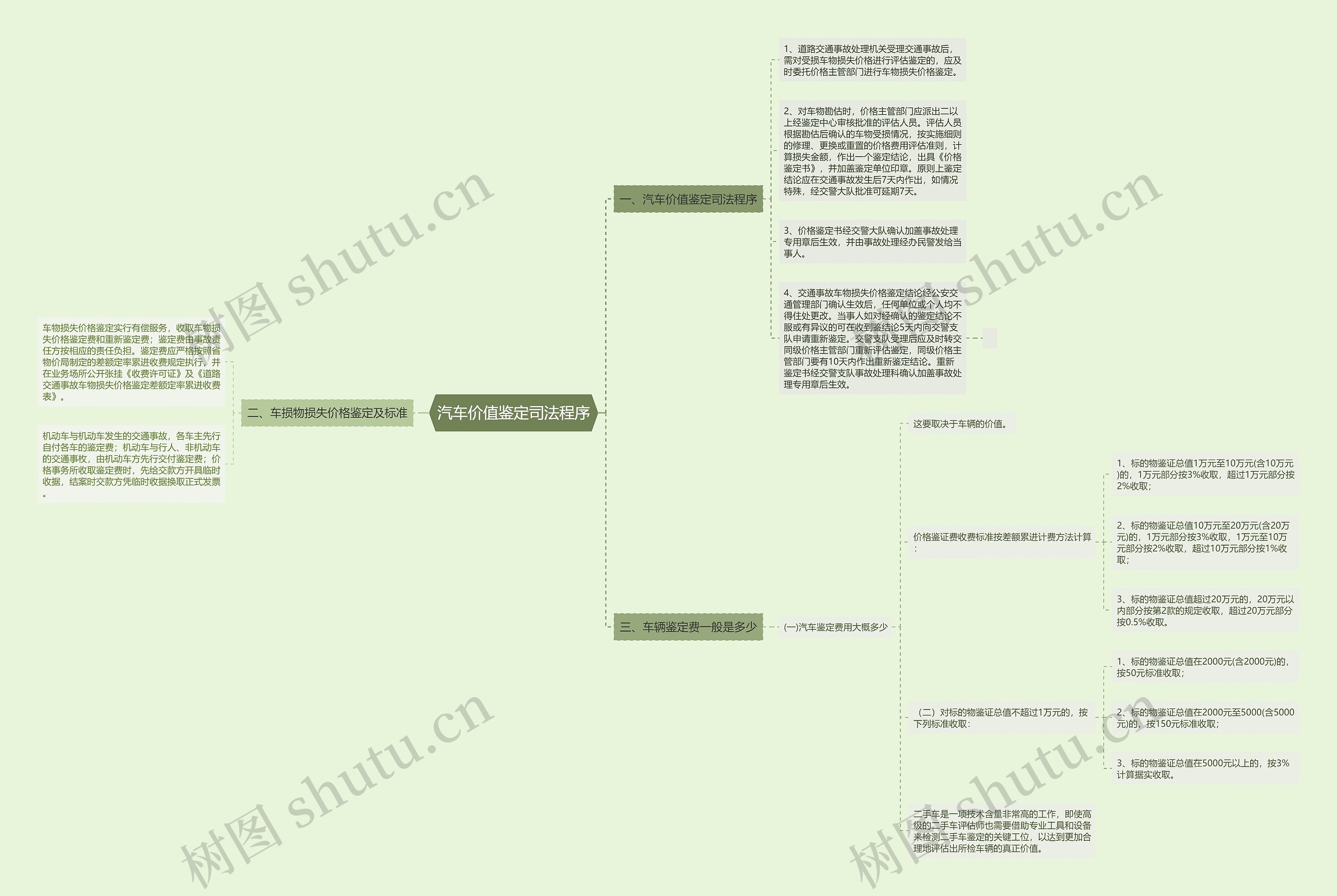 汽车价值鉴定司法程序思维导图