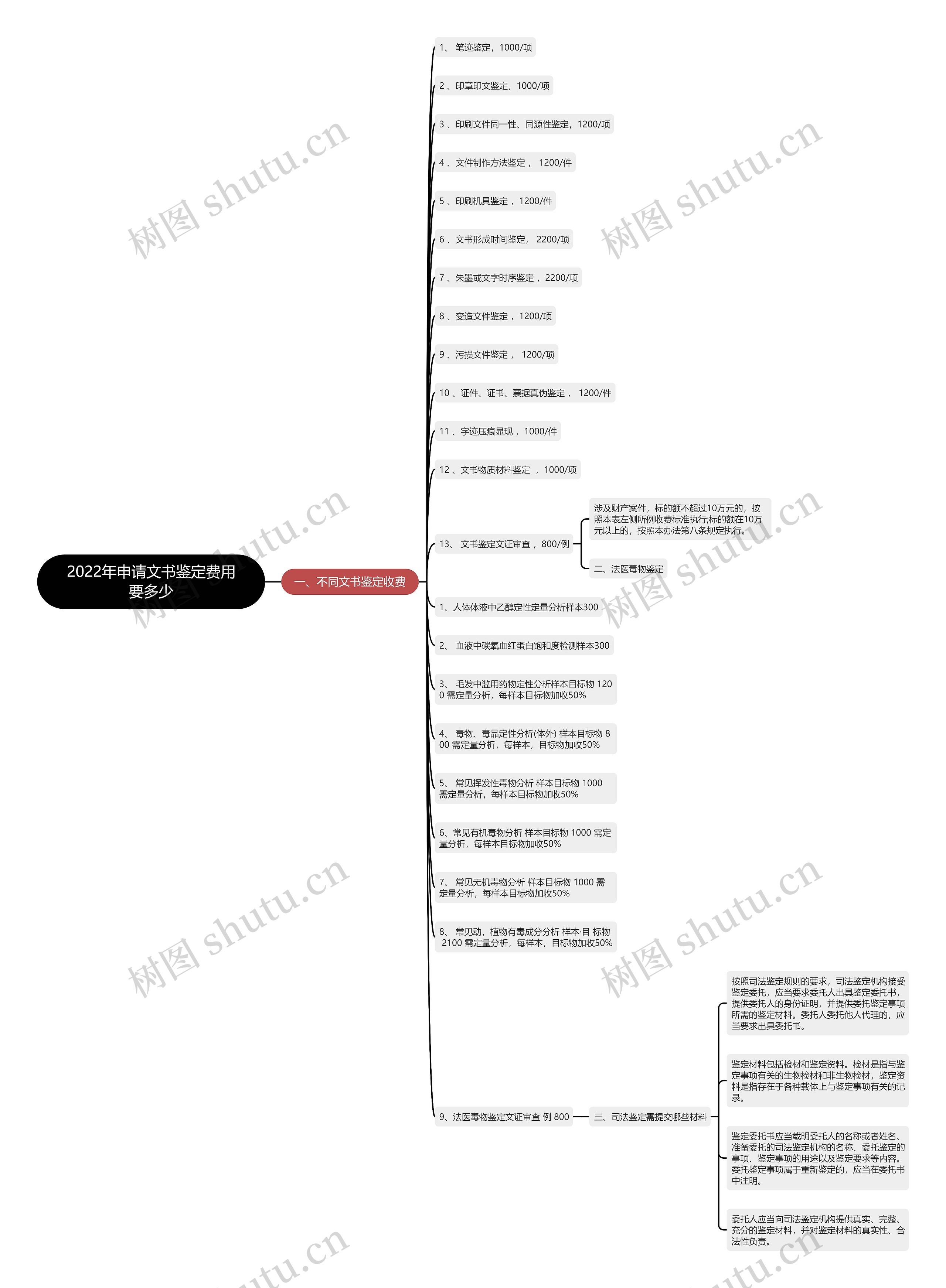 2022年申请文书鉴定费用要多少思维导图