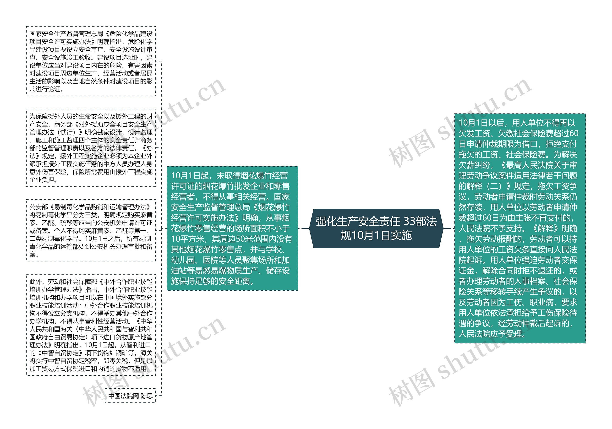 强化生产安全责任 33部法规10月1日实施思维导图