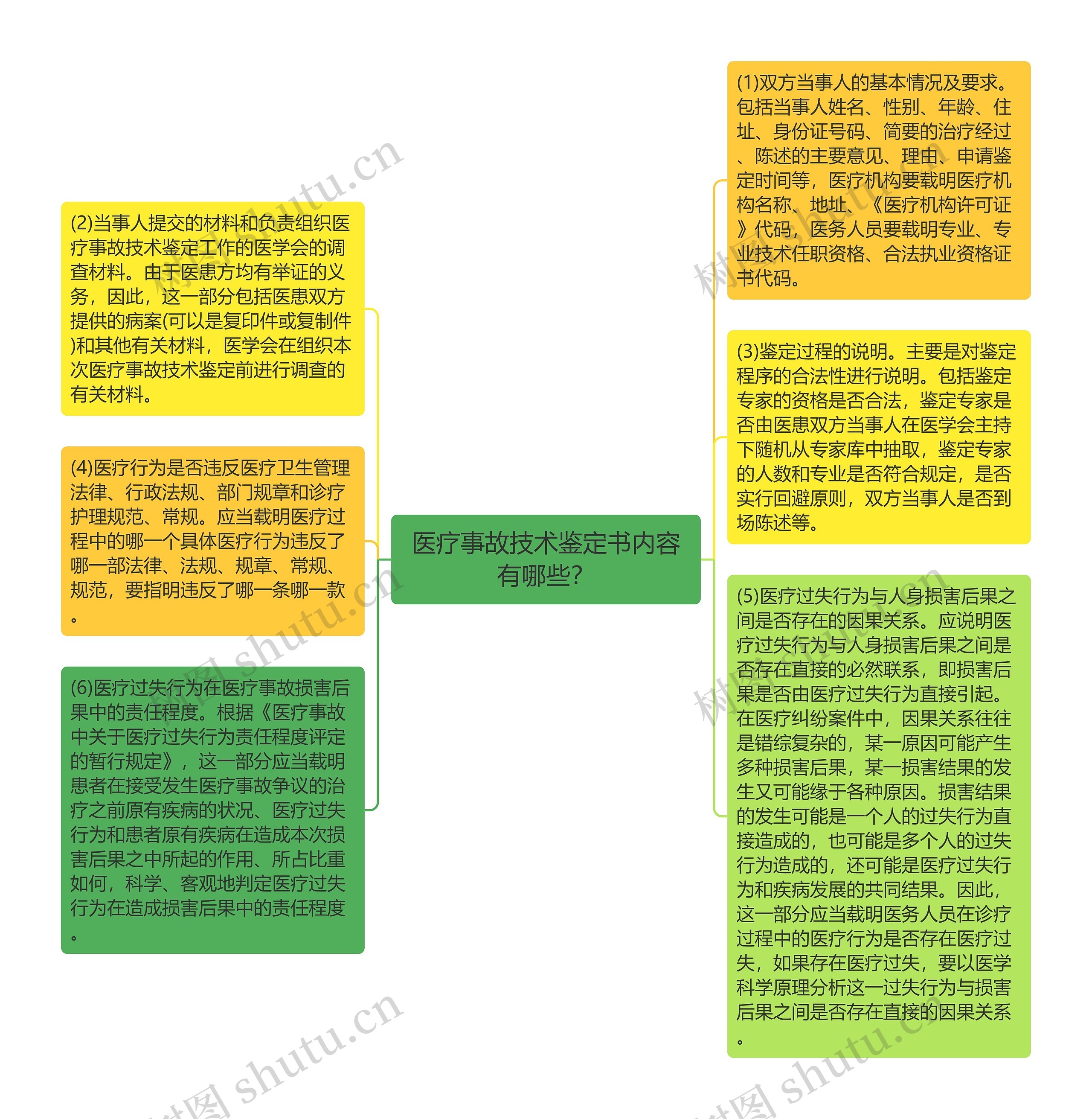 医疗事故技术鉴定书内容有哪些？思维导图